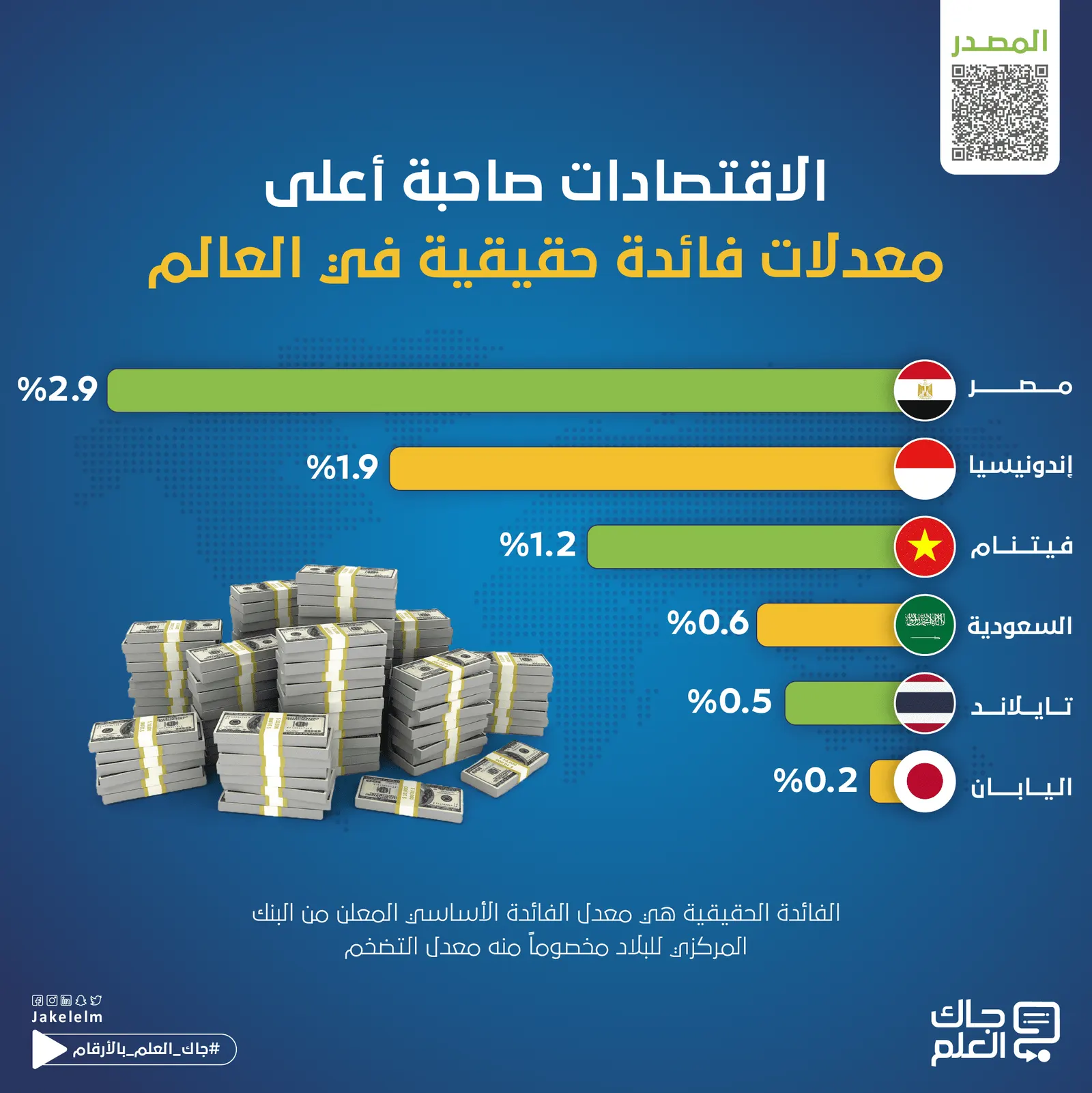 الاقتصادات صاحبة أعلى معدلات فائدة حقيقية في العالم