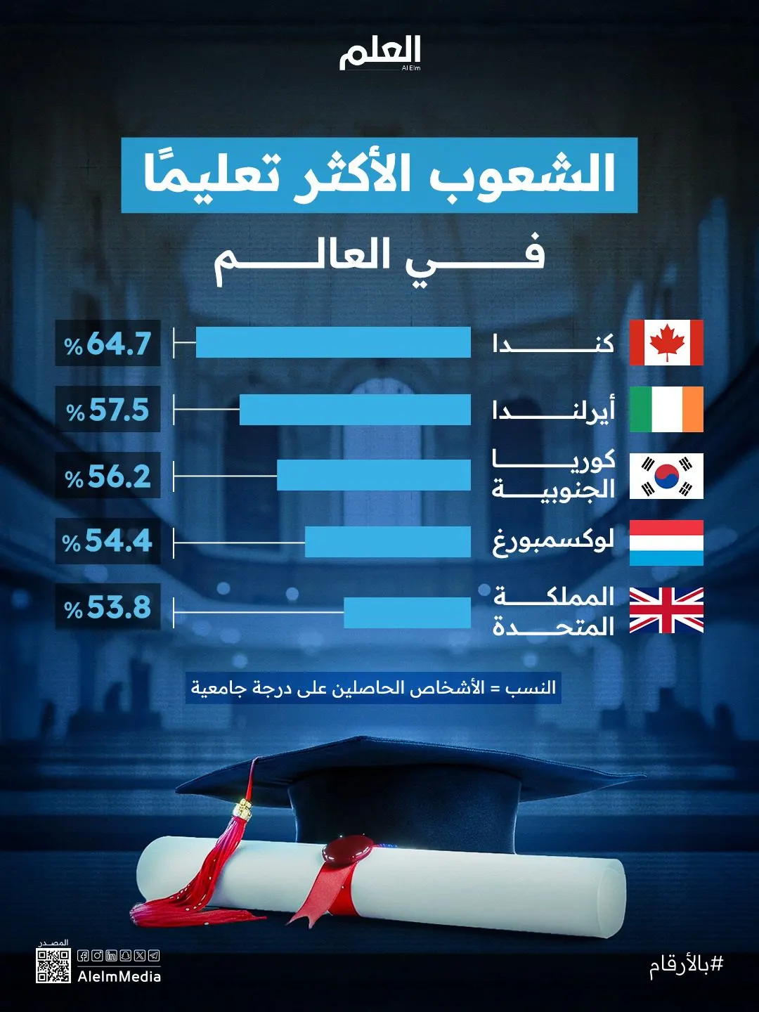 إنفوجرافيك| الشعوب الأكثر تعليمًا في العالم