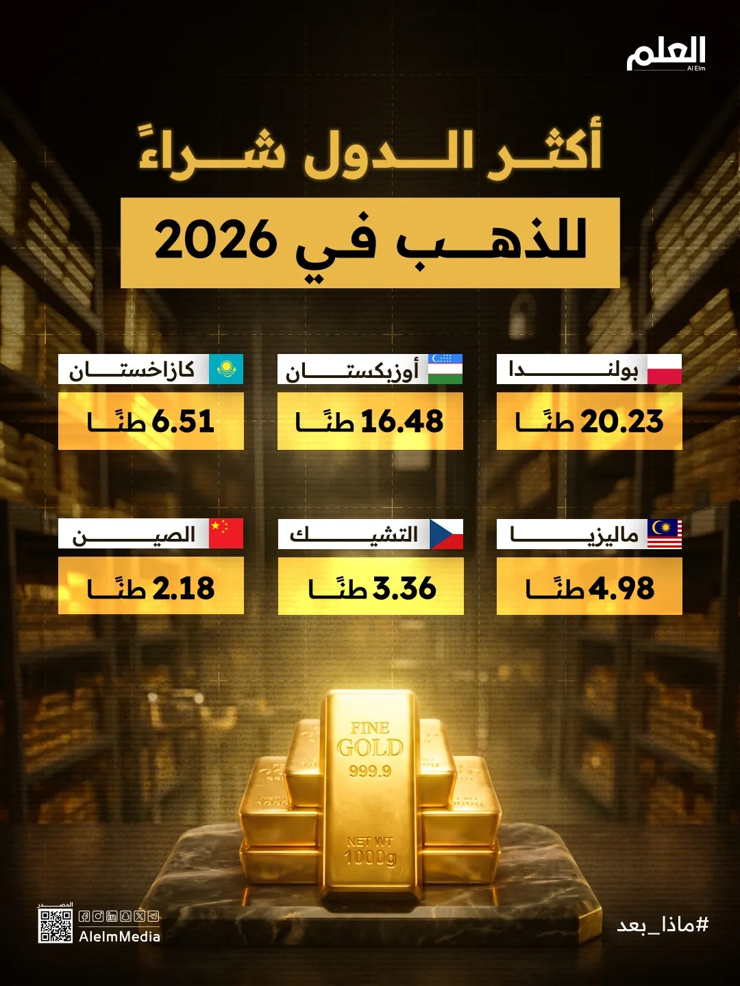 سباق الذهب في 2026.. بولندا تشتري وروسيا تبيع