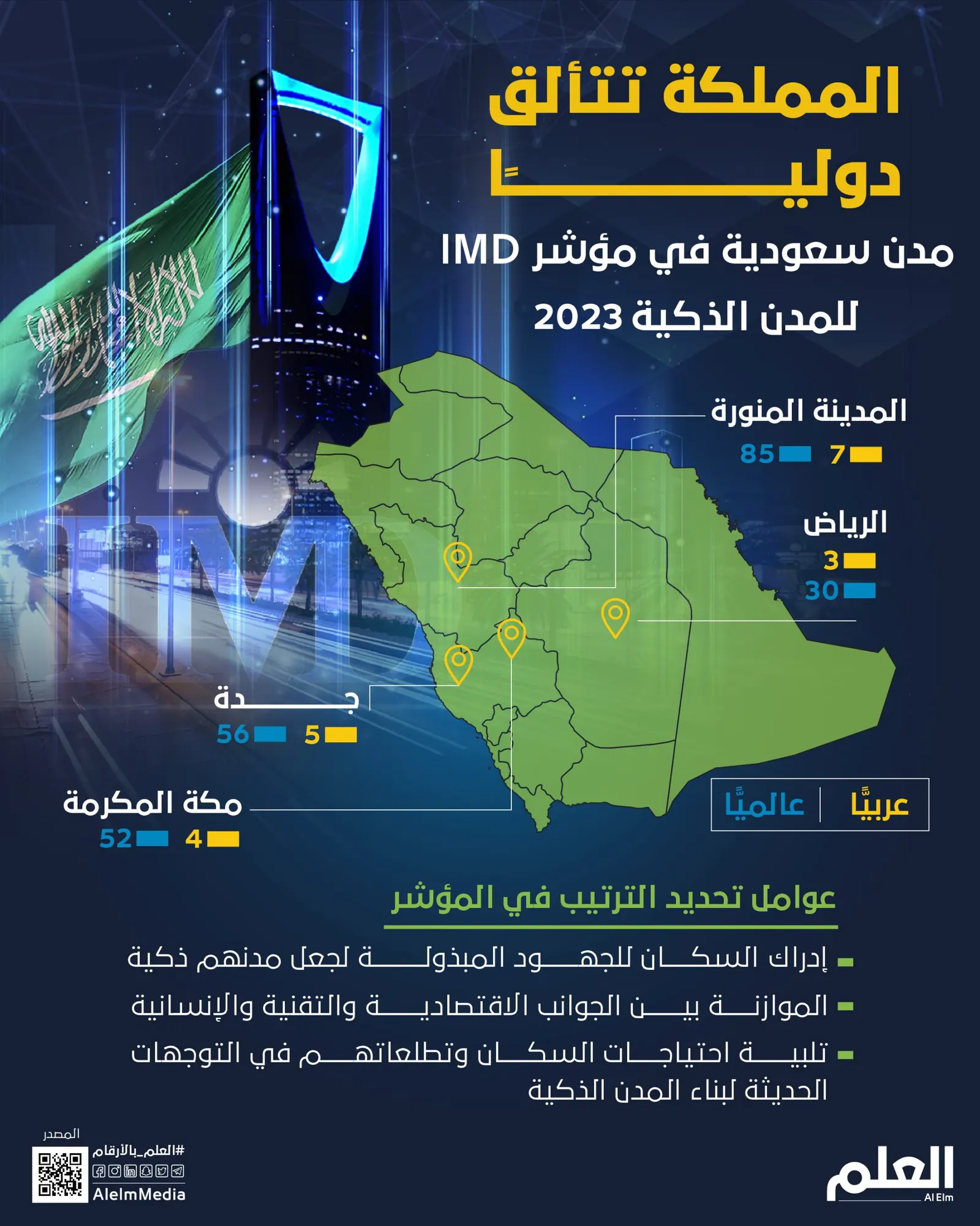 المملكة تتألق دوليًا.. 4 مدن سعودية في مؤشر IMD للمدن الذكية 2023