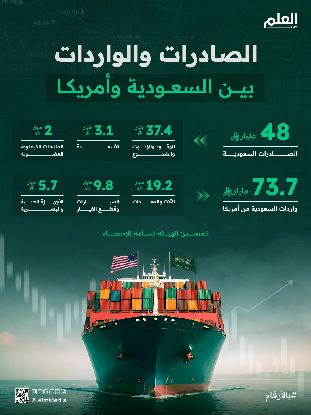 إنفوجرافيك| الصادرات والواردات بين السعودية وأمريكا