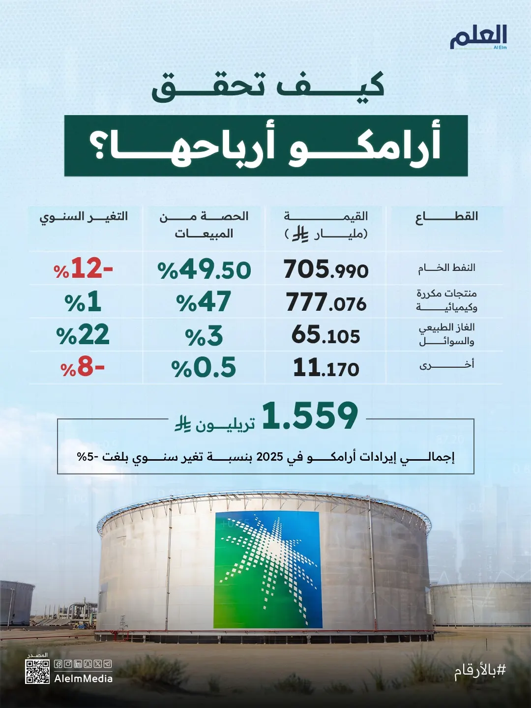 إنفوجرافيك| كيف تحقق أرامكو أرباحها؟