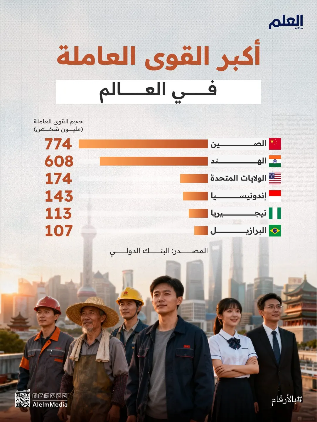إنفوجرافيك| أكبر القوى العاملة في العالم