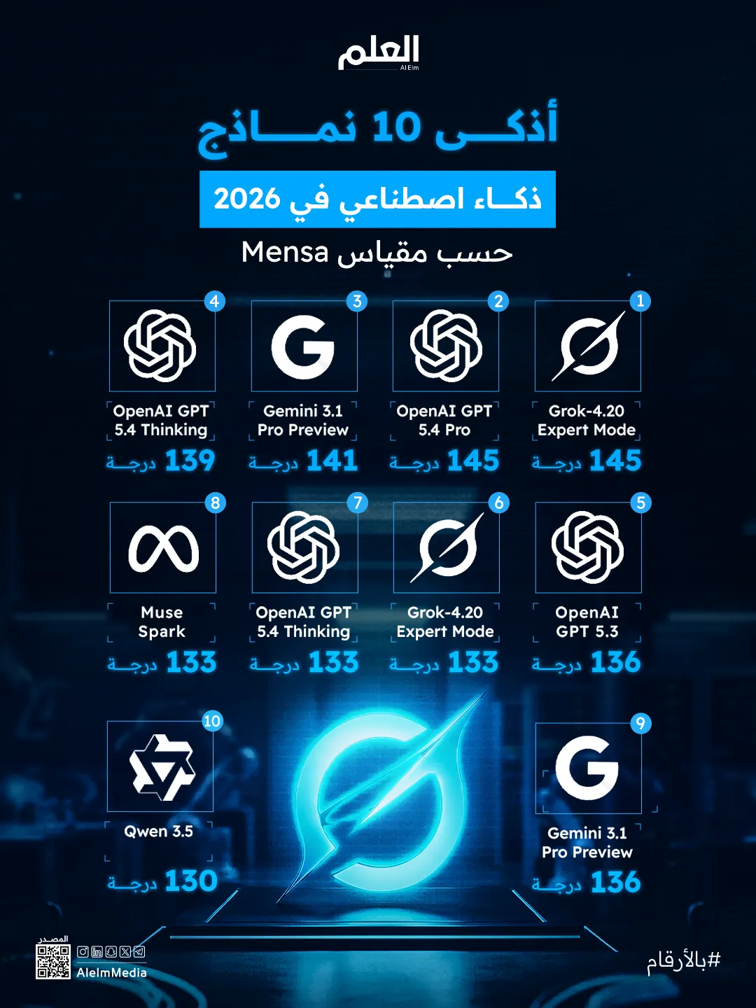 «Grok» و«OpenAi» يقتسمان صدارة أذكى نماذج الذكاء الاصطناعي لعام 2026