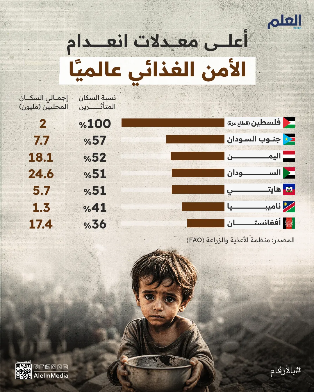 إنفوجرافيك| أعلى معدلات انعدام الأمن الغذائي عالميًا