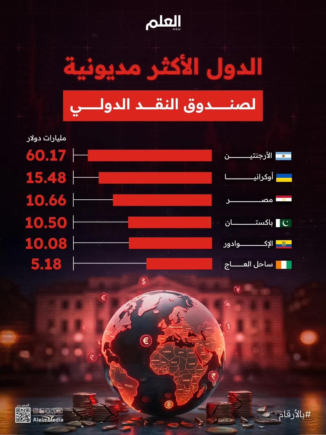 إنفوجرافيك| الدول الأكثر مديونية لصندوق النقد الدولي
