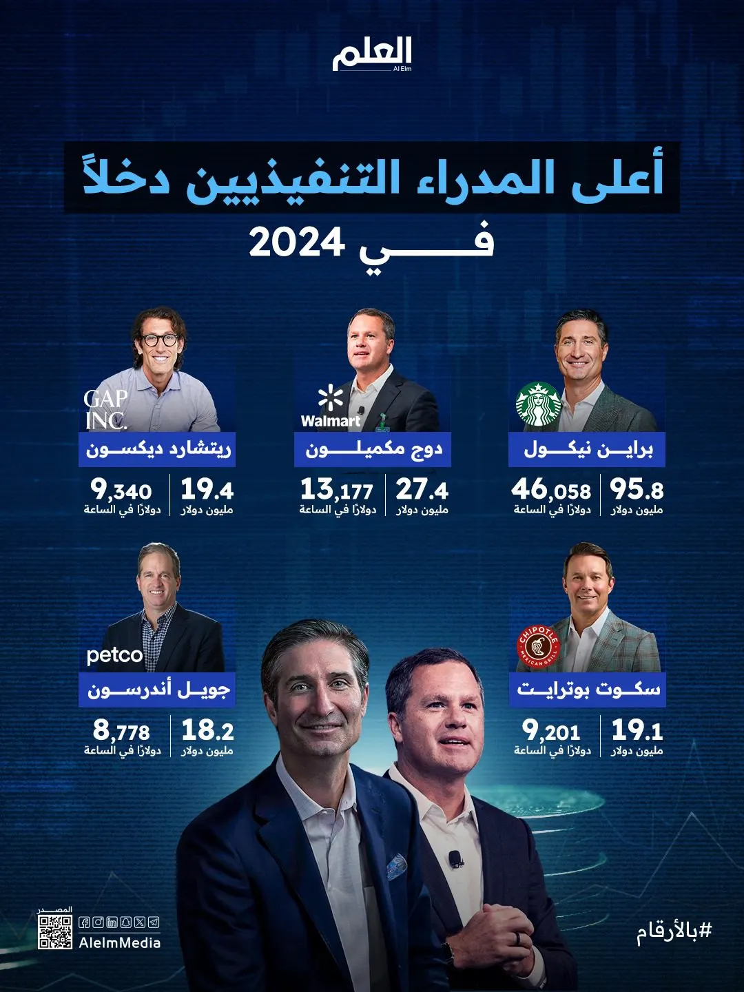 46 ألف دولار في الساعة.. تعرّف على رواتب مدراء التجزئة بأمريكا