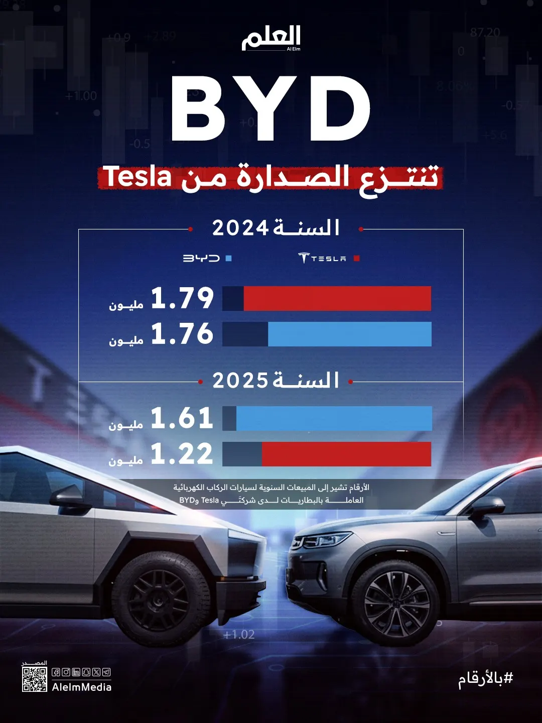 إنفوجرافيك| BYD تنتزع الصدارة من Tesla