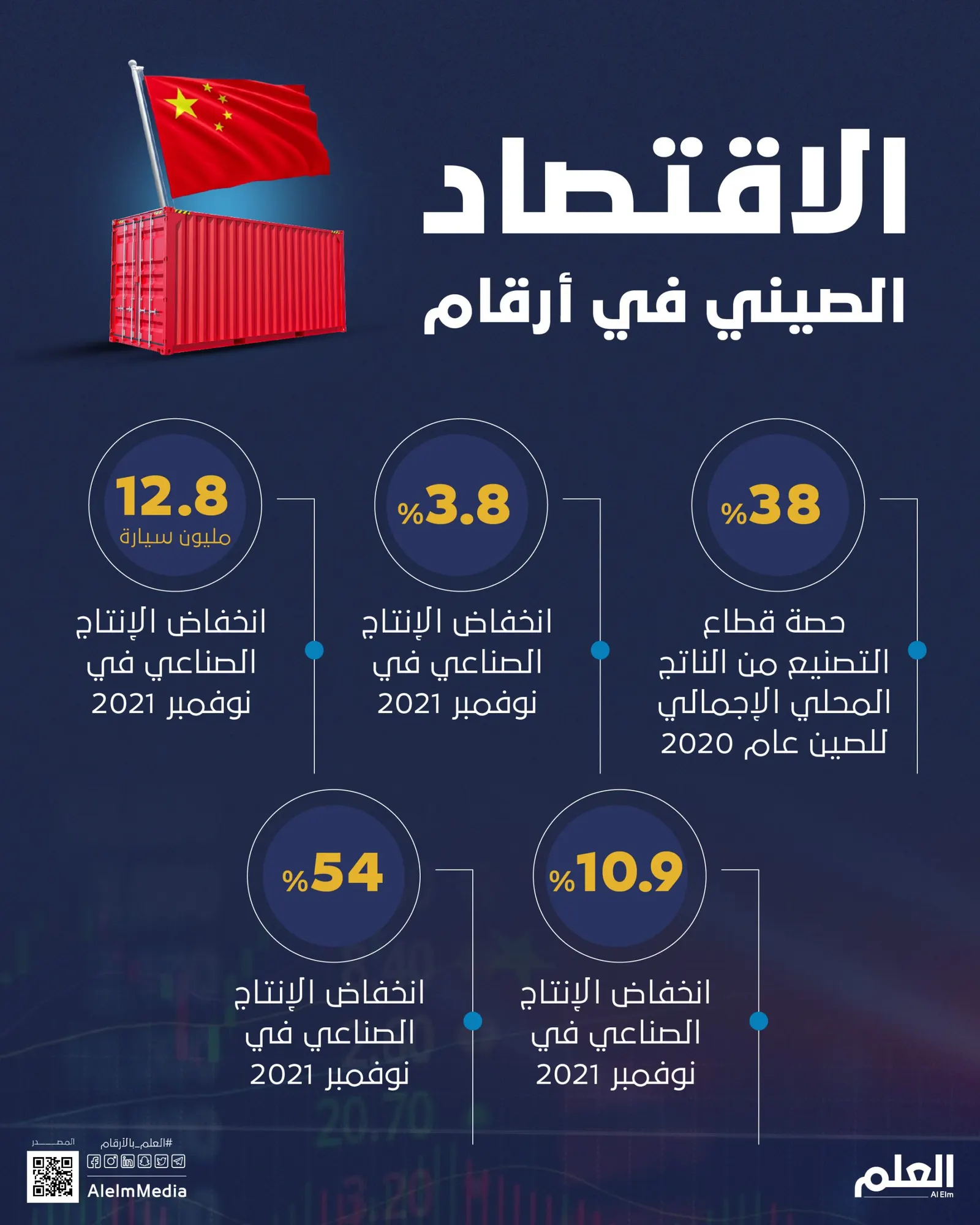 الاقتصاد الصيني في أرقام