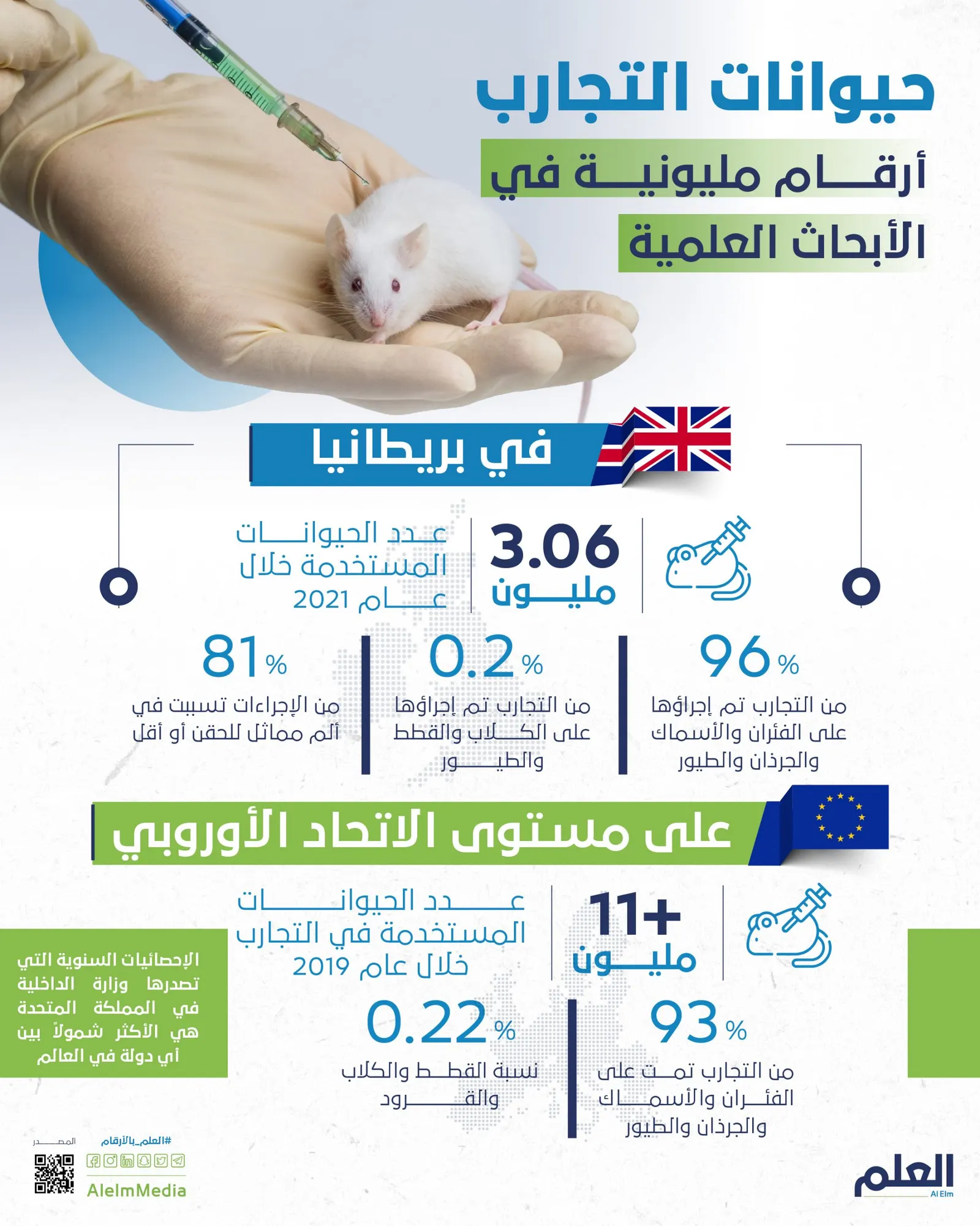 حيوانات التجارب.. أرقام من الأبحاث العلمية