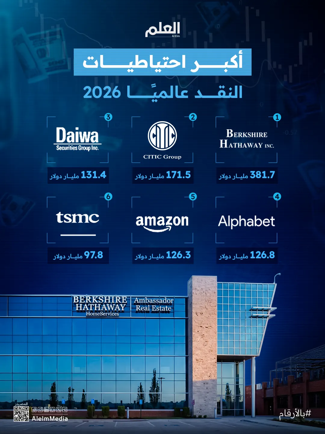 أكثر شركات العالم الأكثر احتفاظًا بالنقد في 2026
