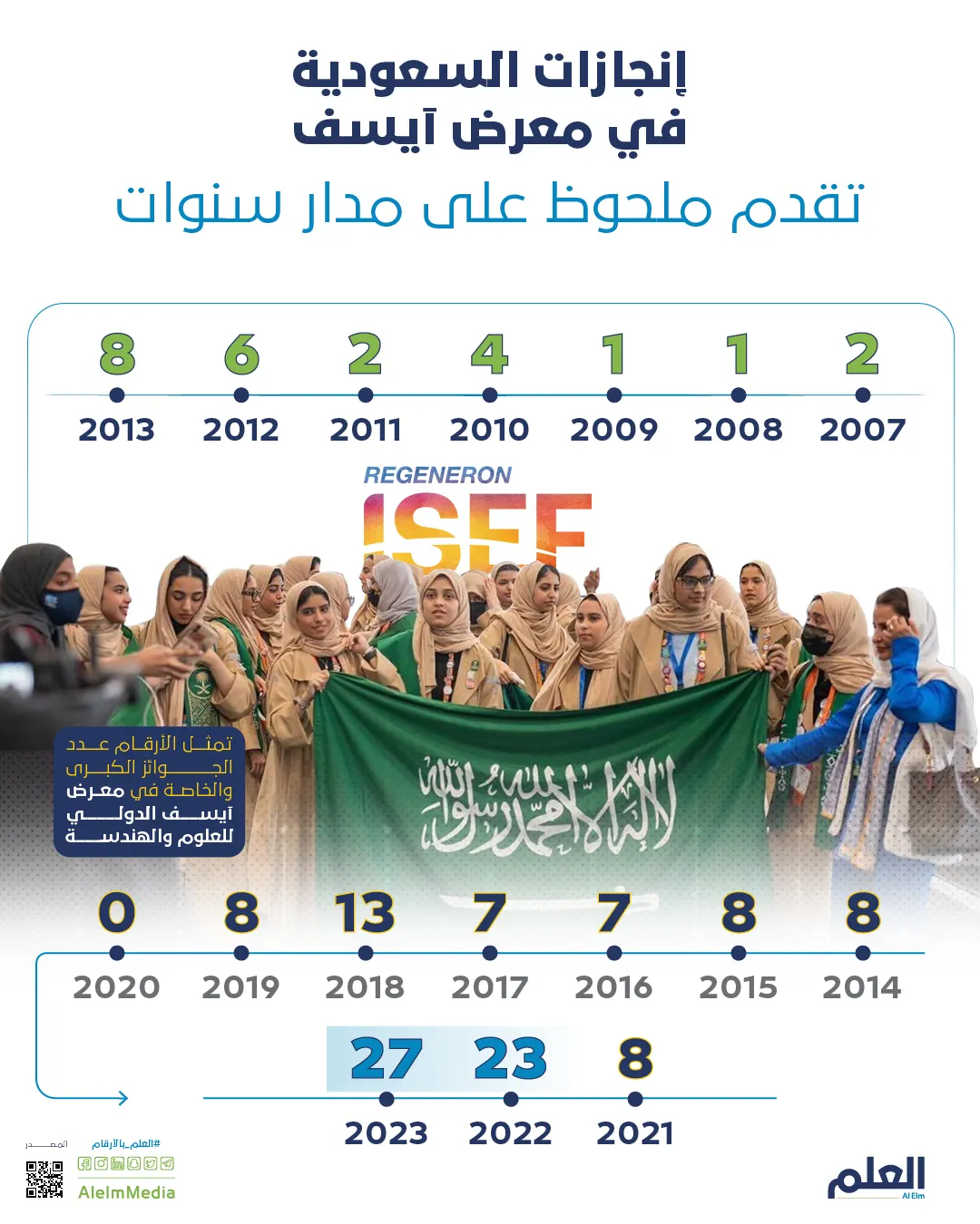 إنجازات السعودية في معرض آيسف.. تقدم ملحوظ على مدار سنوات