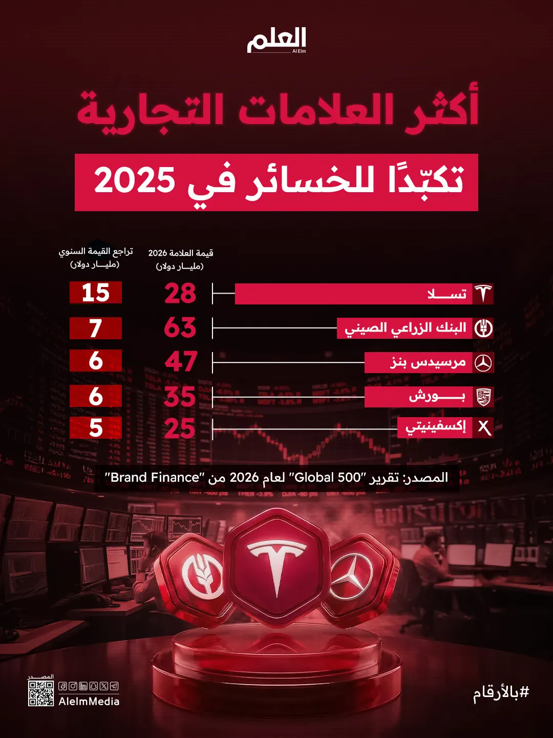 إنفوجرافيك| أكثر العلامات التجارية تكبّدًا للخسائر في 2025