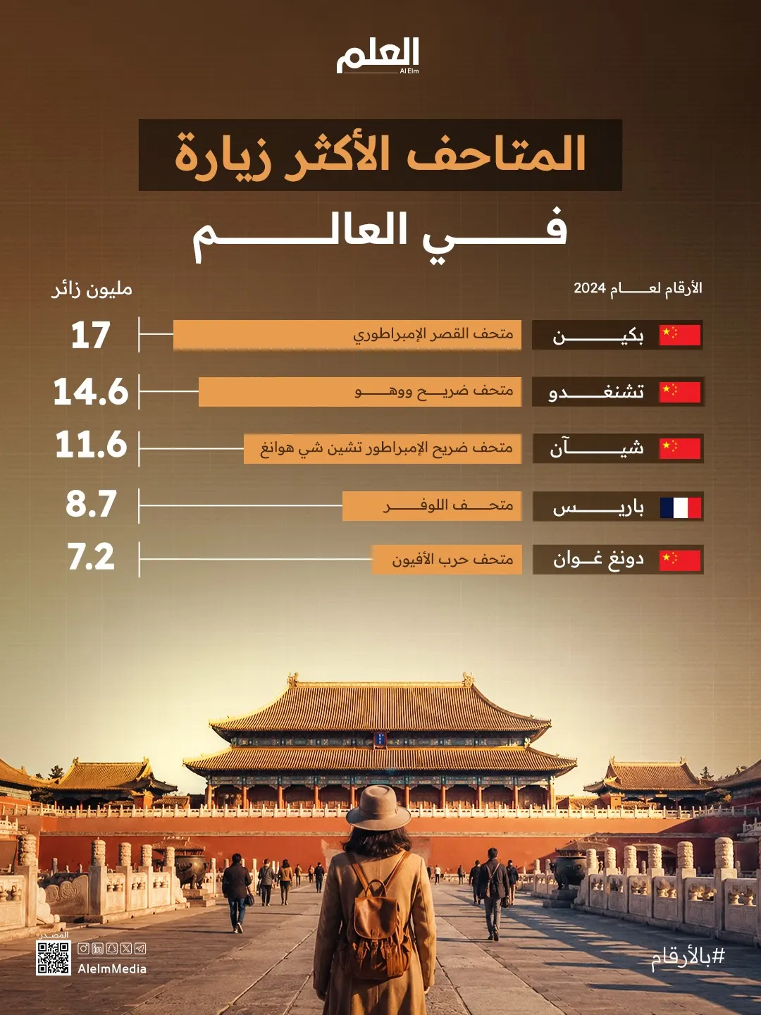 إنفوجرافيك| المتاحف الأكثر زيارة في العالم