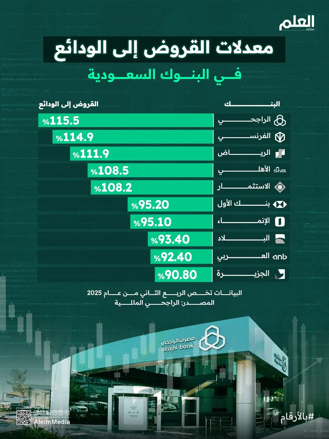 إنفوجرافيك| معدلات القروض إلى الودائع في البنوك السعودية