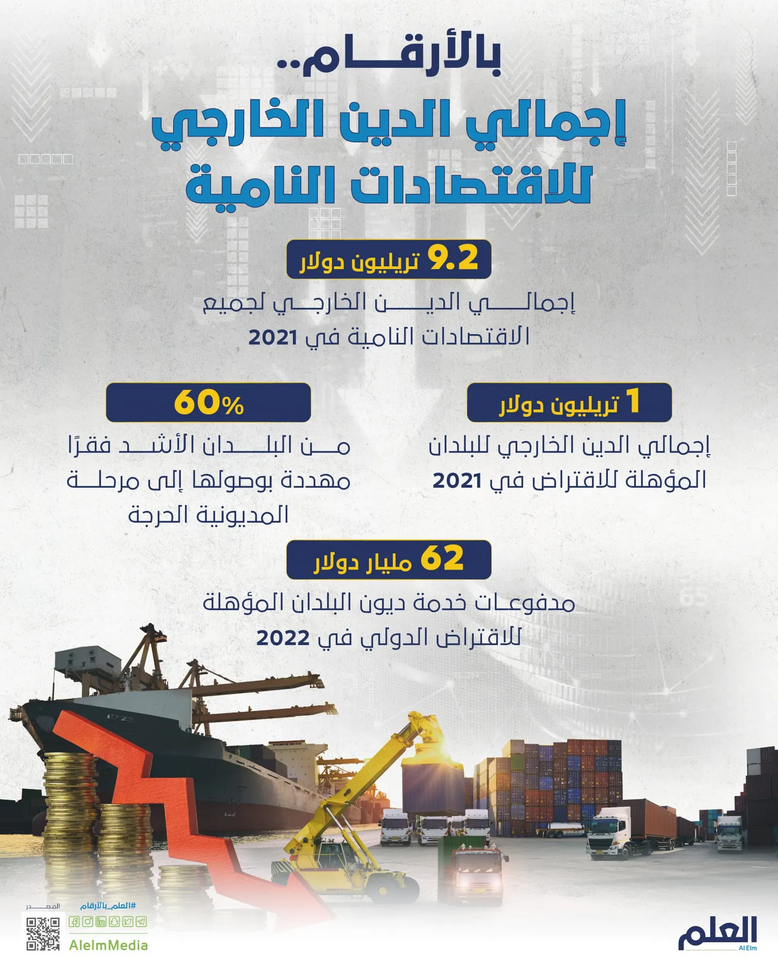 بالأرقام.. إجمالي الدين الخارجي للاقتصادات النامية