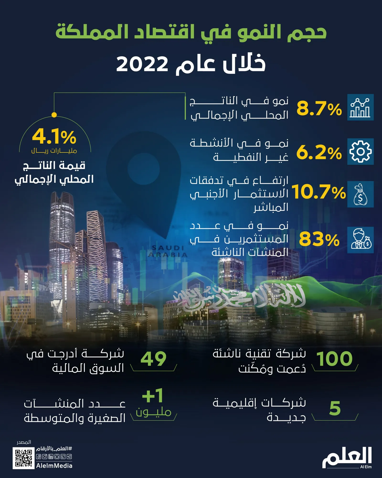 حجم النمو في اقتصاد المملكة خلال عام 2022