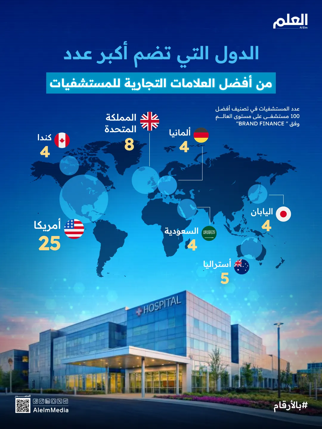 إنفوجرافيك| الدول التي تضم أكبر عدد من أفضل العلامات التجارية للمستشفيات