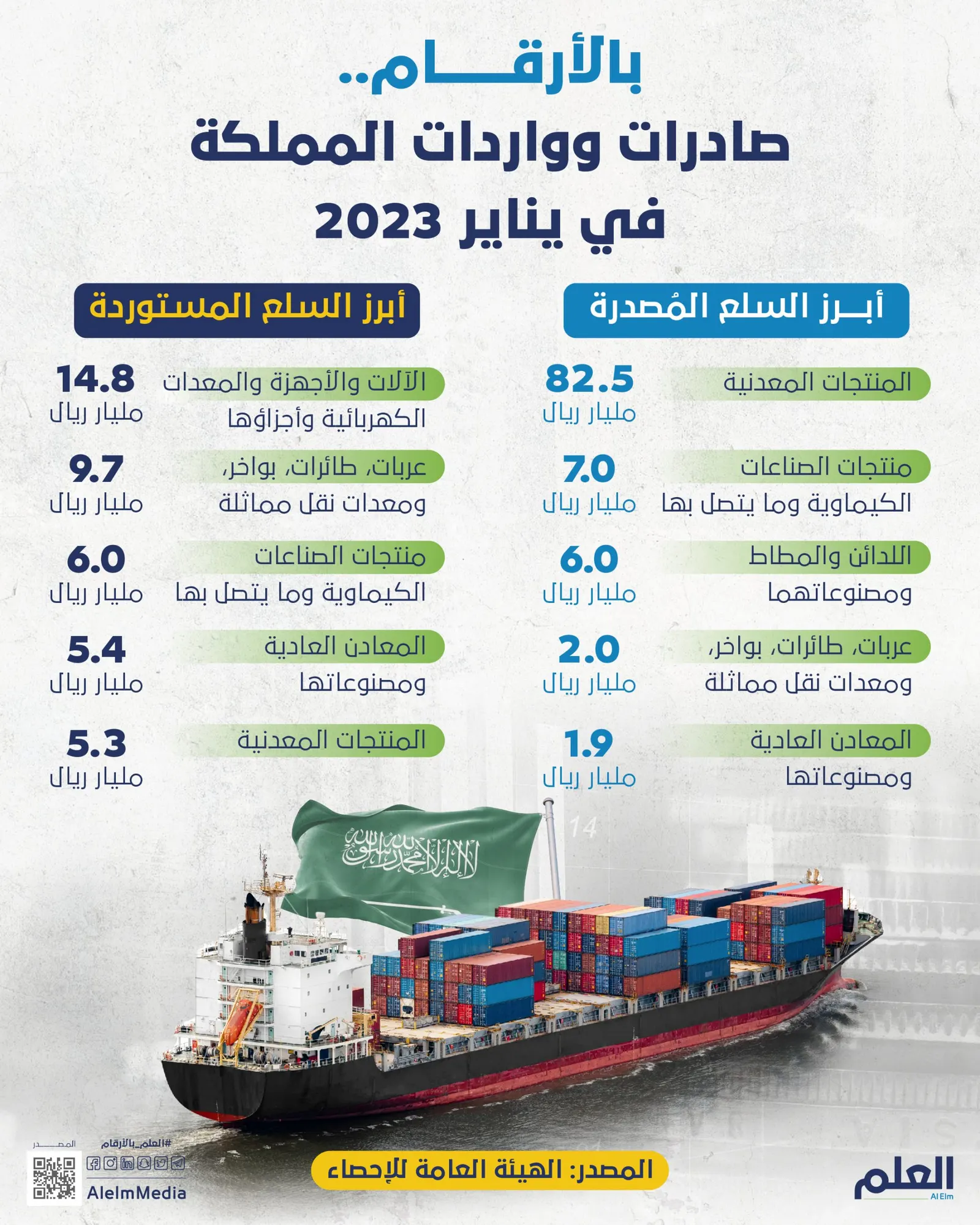 بالأرقام.. صادرات وواردات المملكة في يناير 2023
