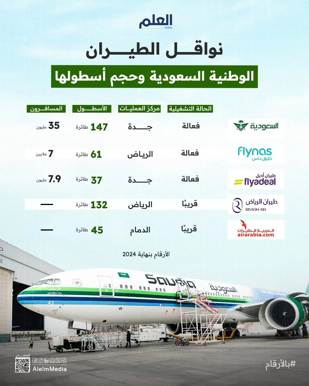 إنفوجرافيك| الطيران السعودي.. النواقل الوطنية وحجم أسطولها