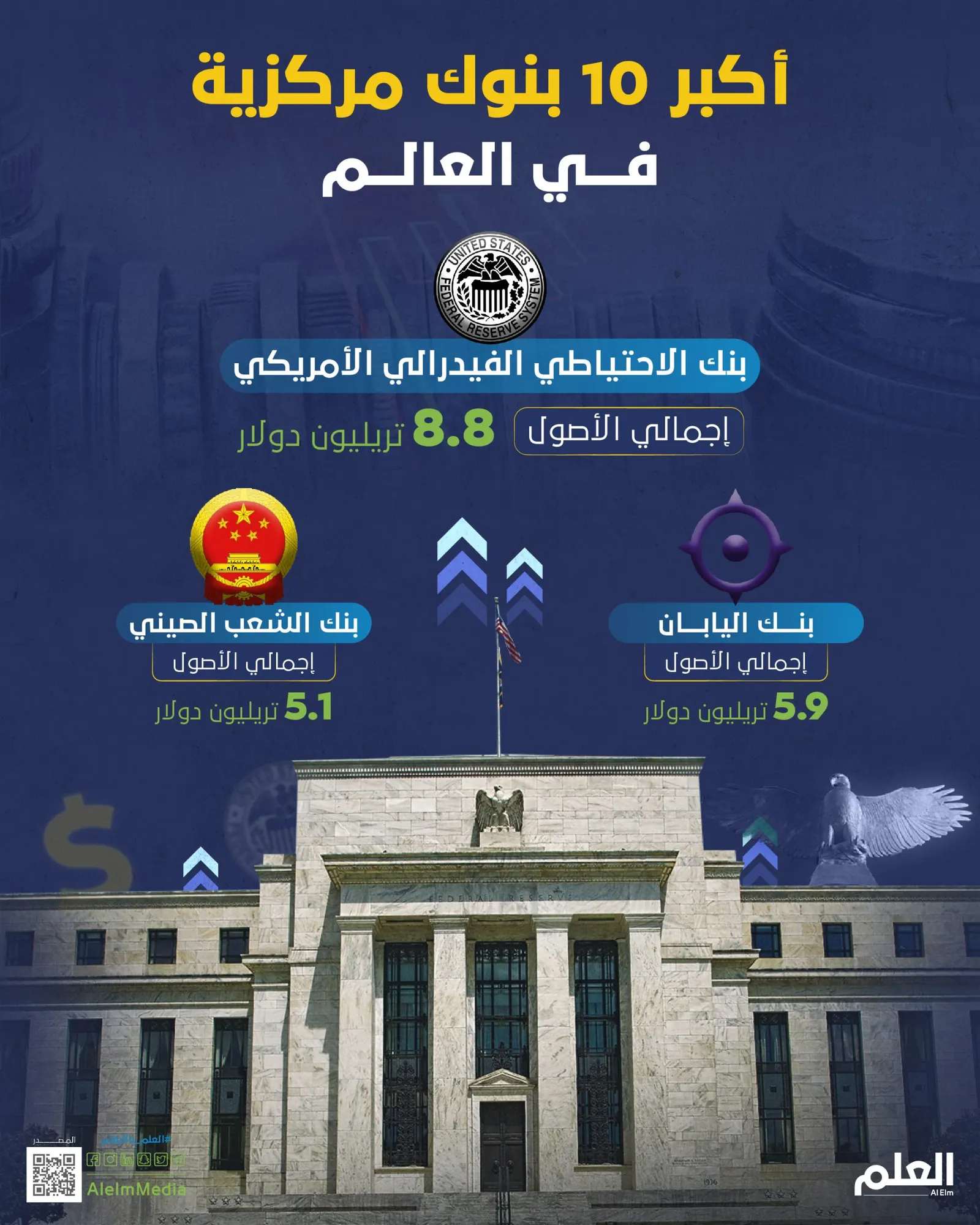 أكبر 10 بنوك مركزية في العالم