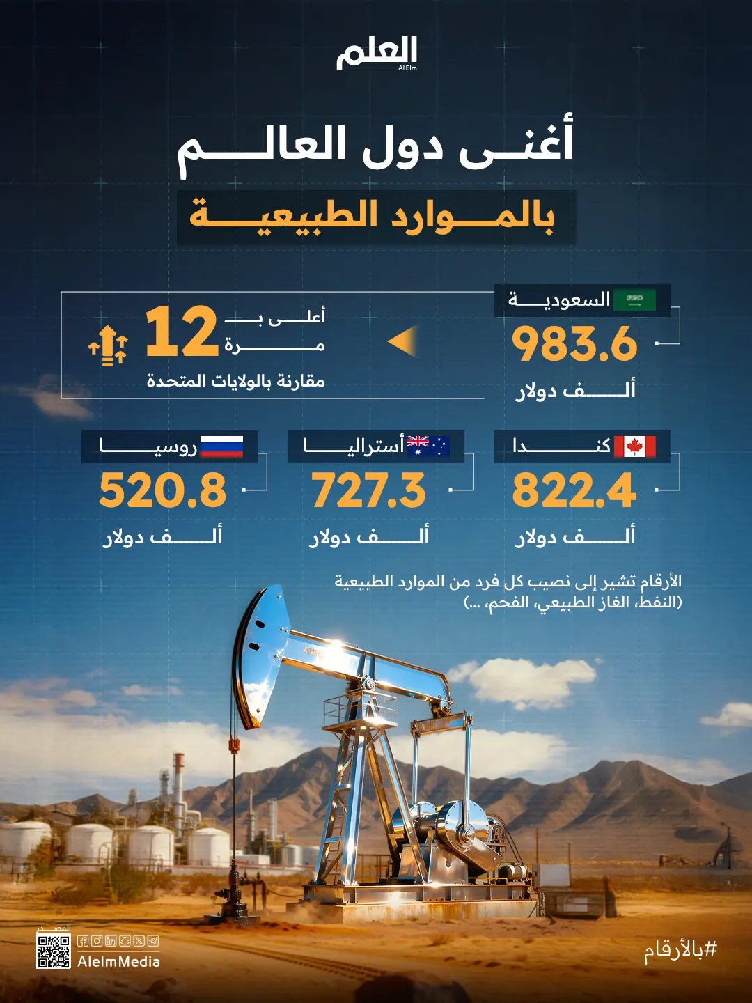 إنفوجرافيك| أغنى دول العالم بالموارد الطبيعية