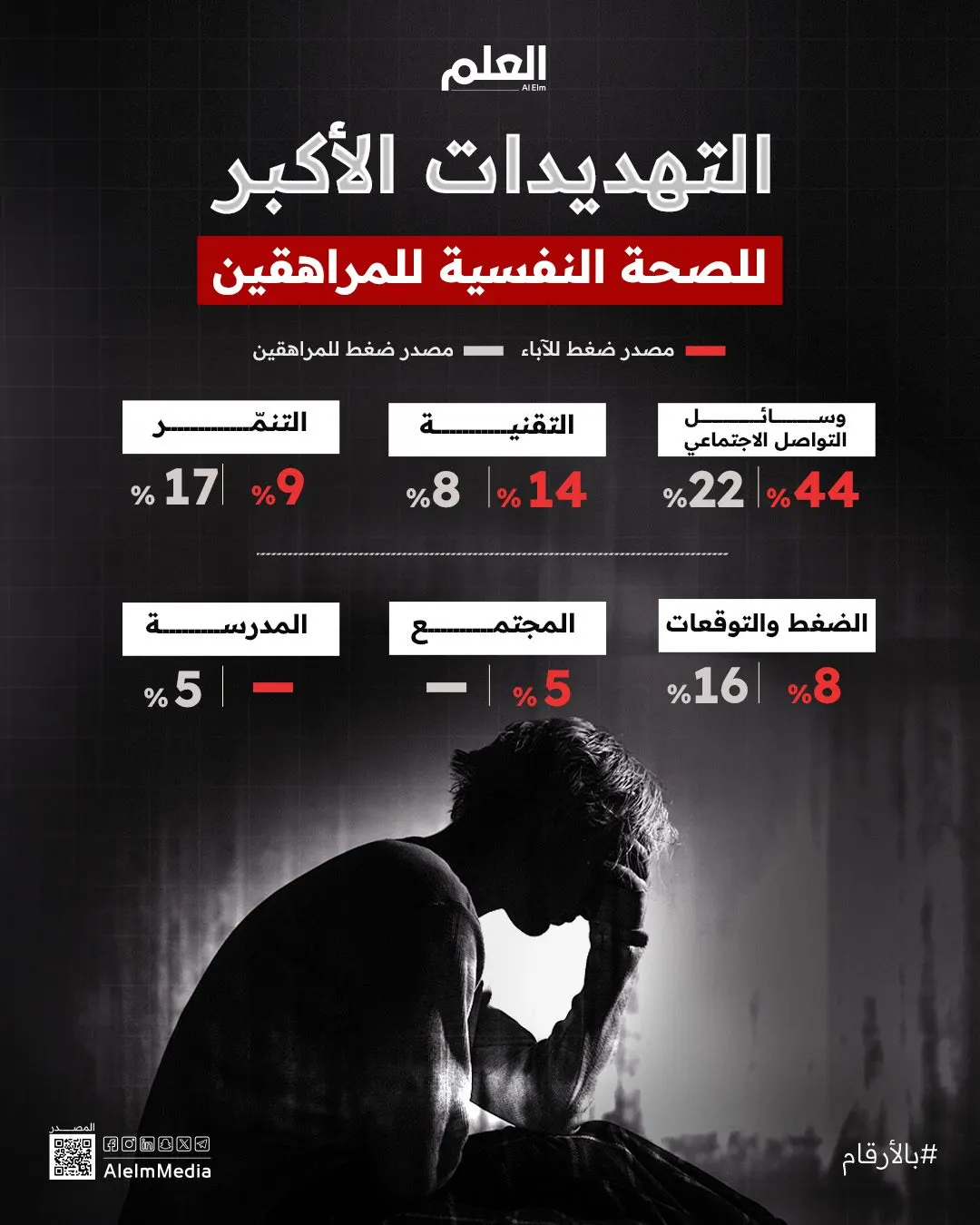 أكبر تهديدات الصحة النفسية للمراهقين