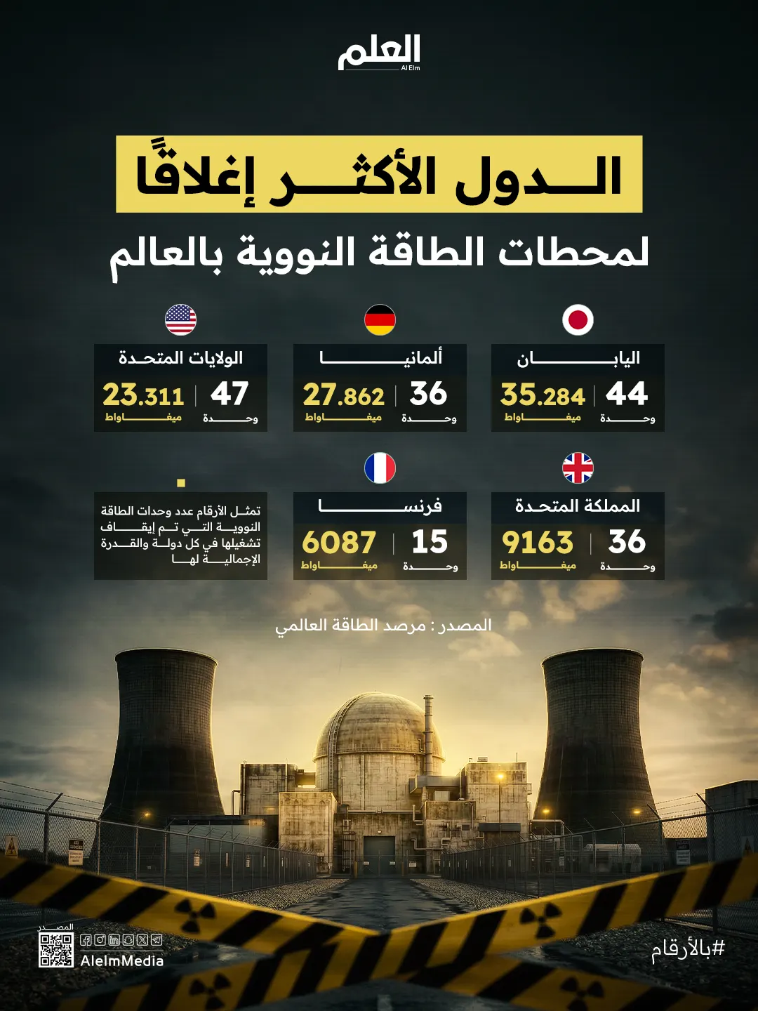 إنفوجرافيك| الدول الأكثر إغلاقًا لمحطات الطاقة النووية حول العالم