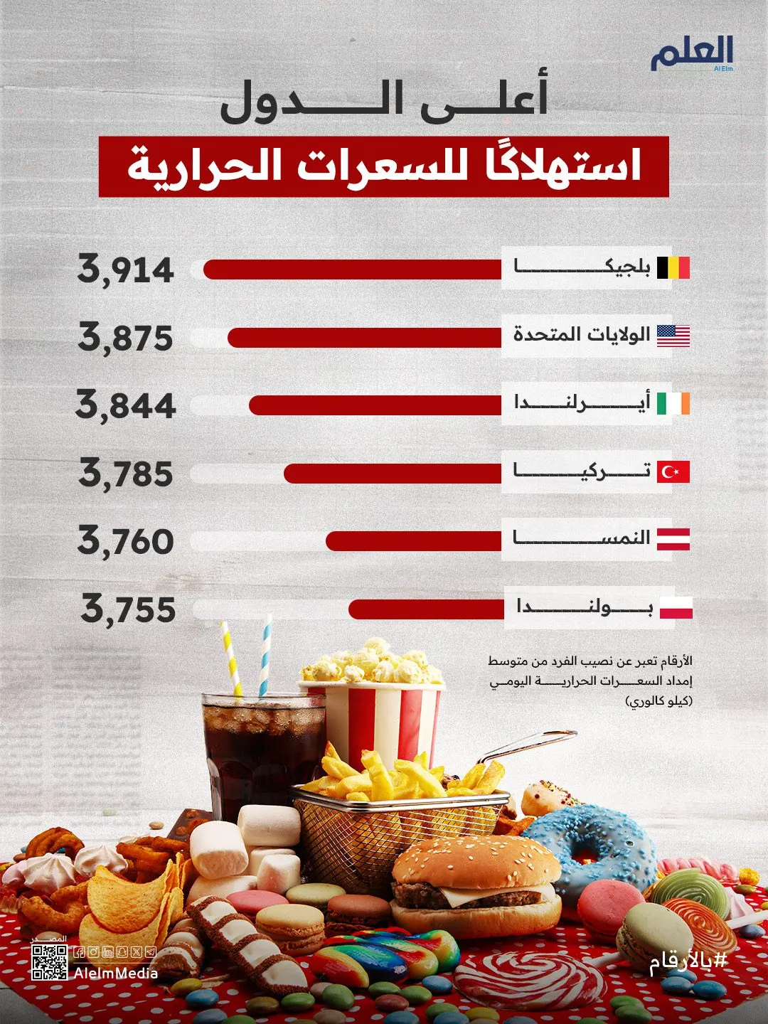 السعرات الحرارية حول العالم.. أعلى الدول استهلاكًا