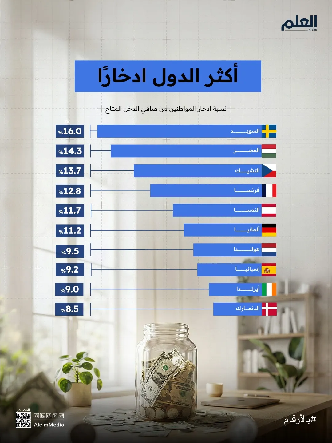أكثر الدول ادخارًا حول العالم