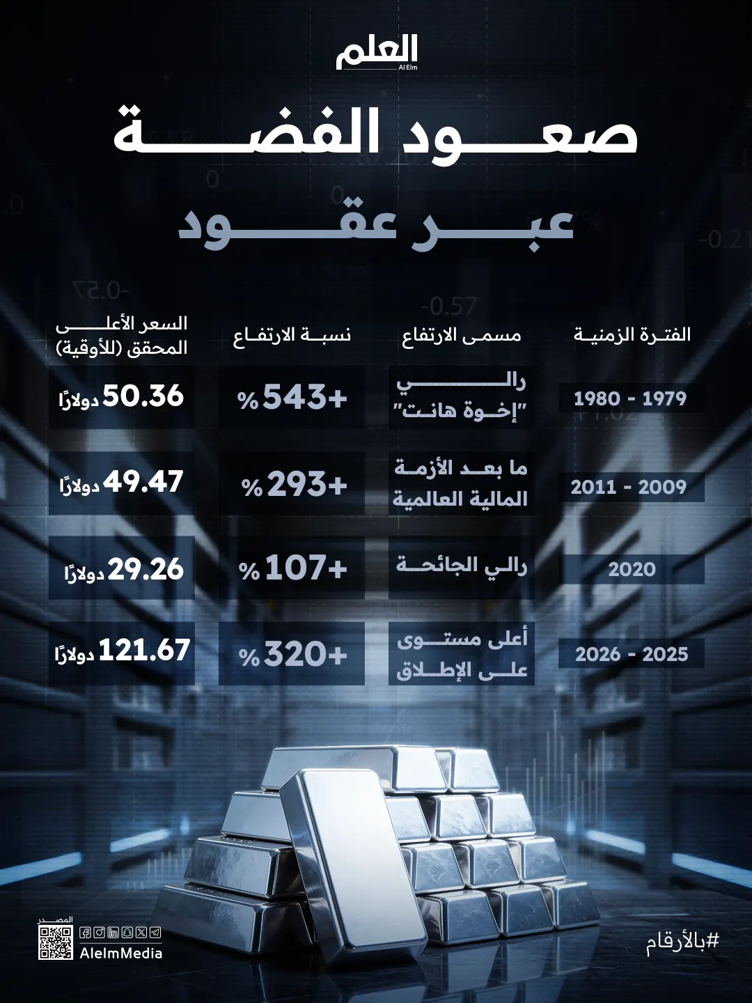 إنفوجرافيك| صعود الفضة عبر عقود