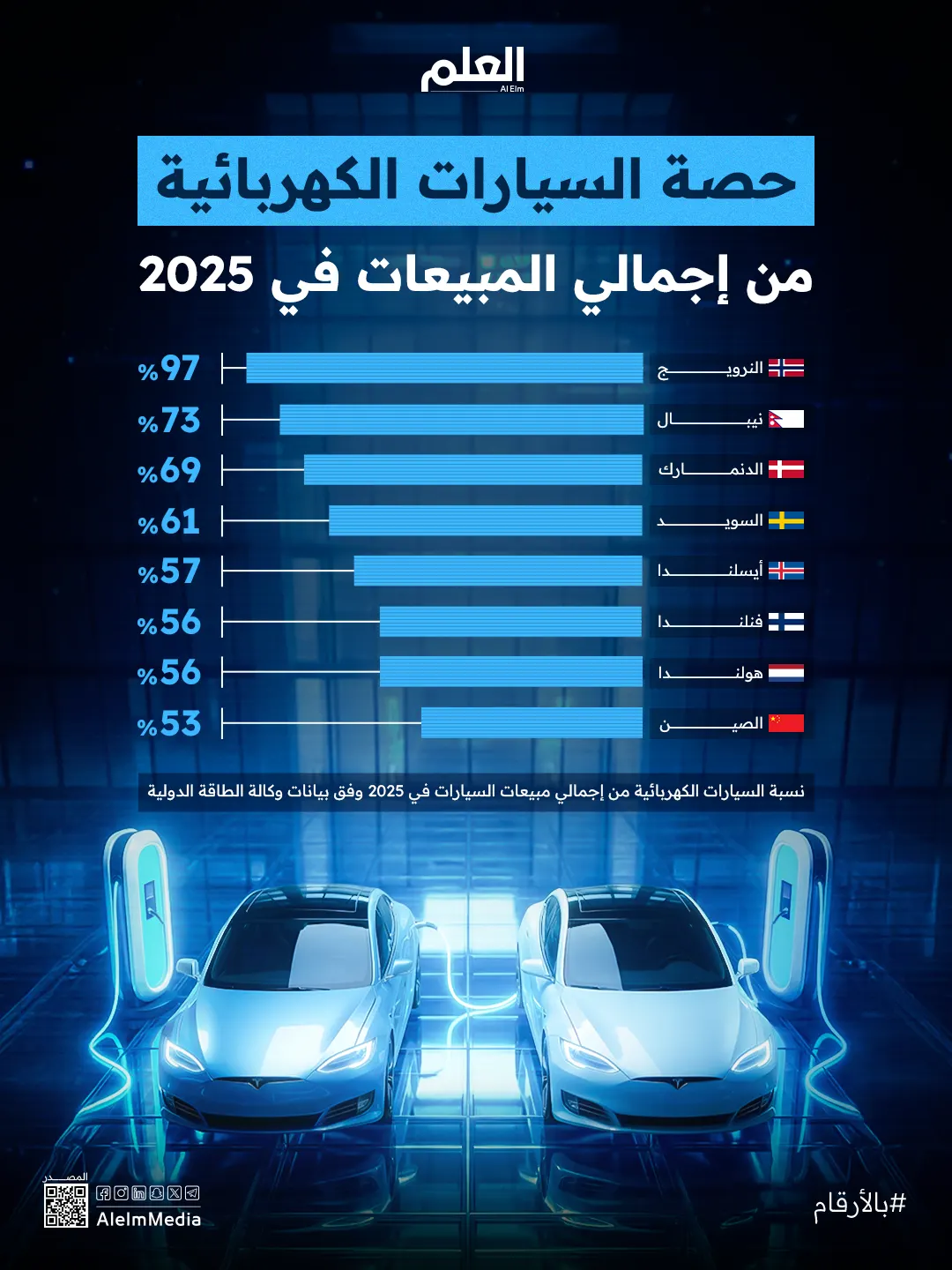 إنفوجرافيك| حصة السيارات الكهربائية من إجمالي المبيعات في 2025