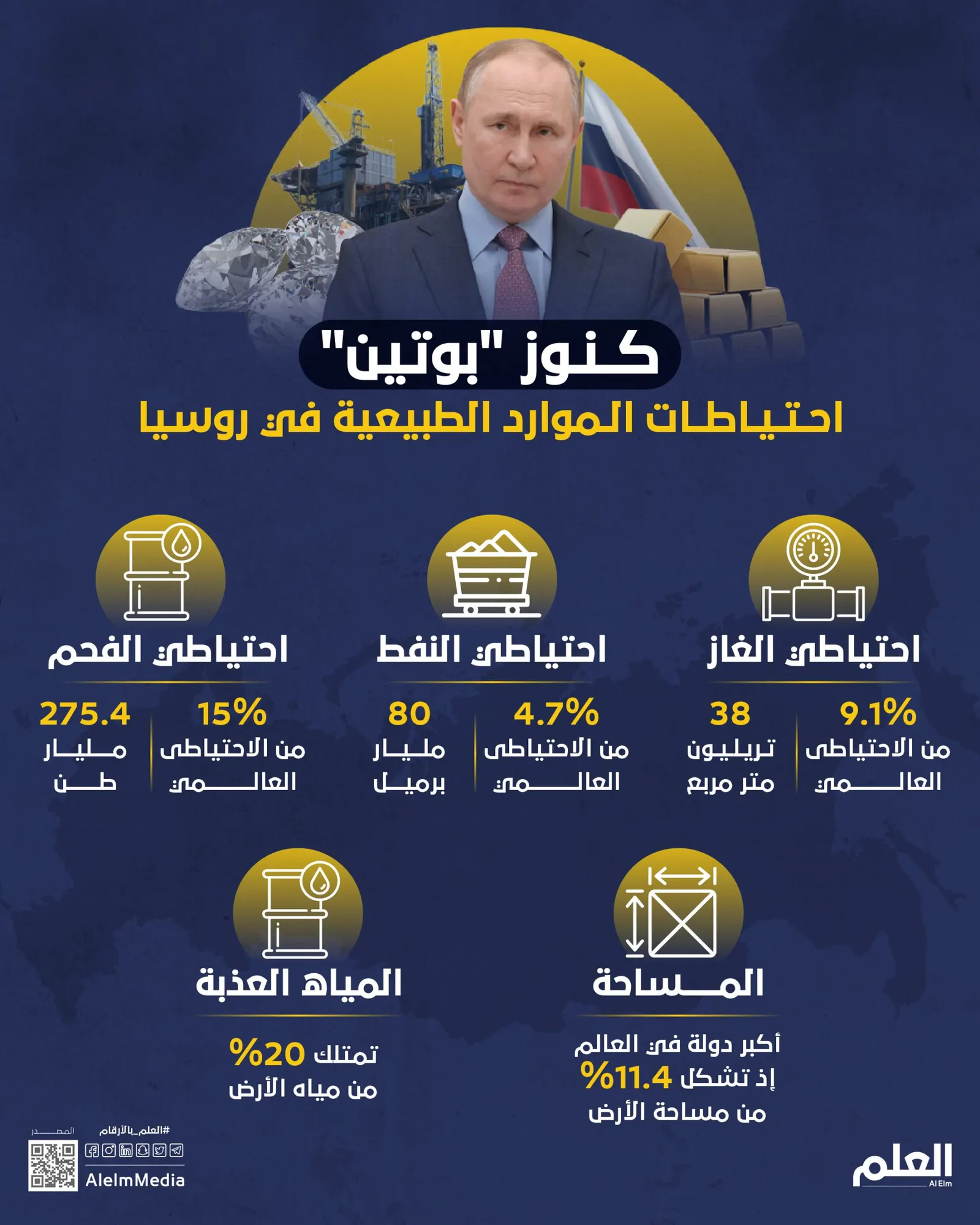 كنوز "بوتين".. احتياطات الموارد الطبيعية في روسيا