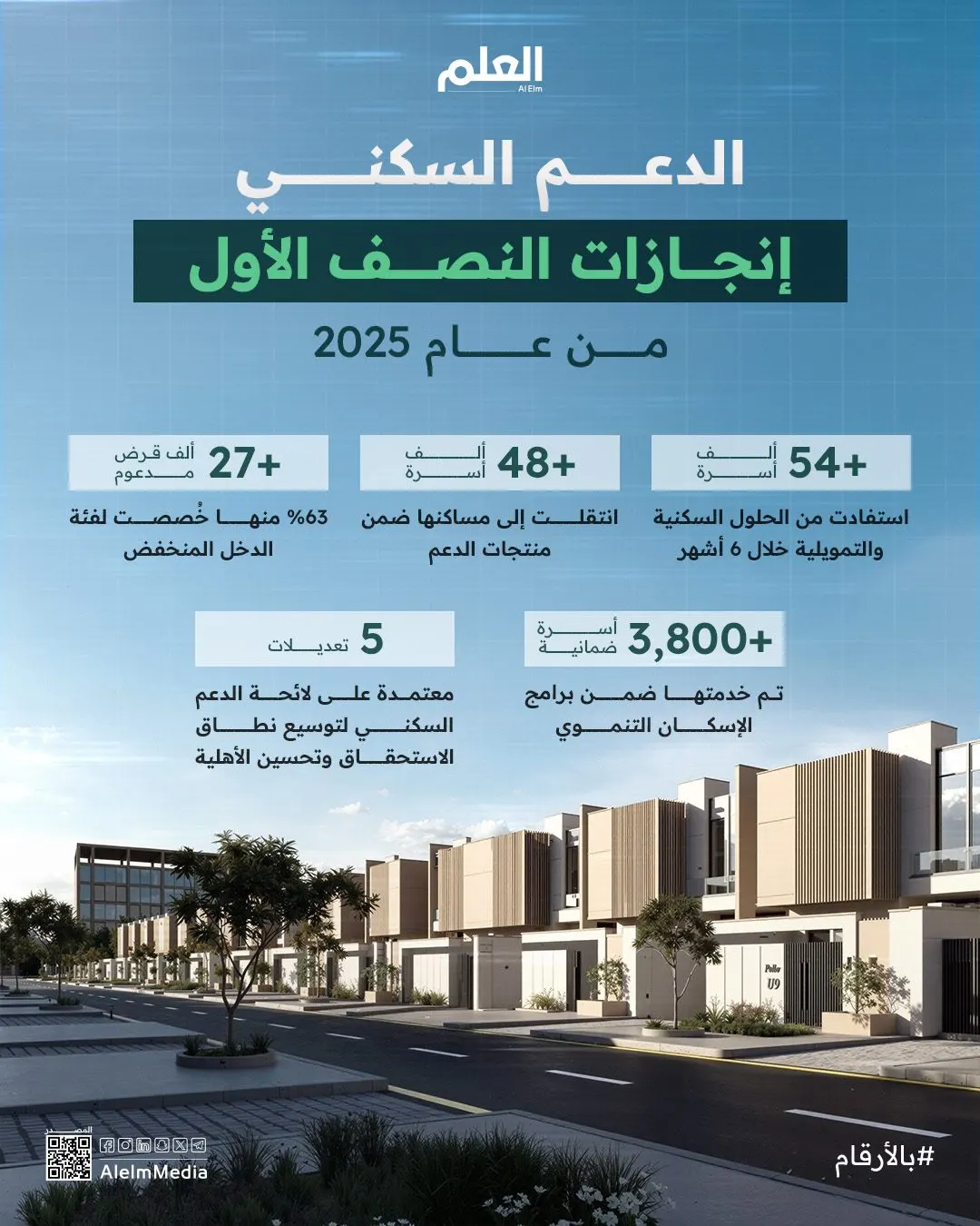 إنفوجرافيك| الدعم السكني.. إنجازات النصف الأول من عام 2025