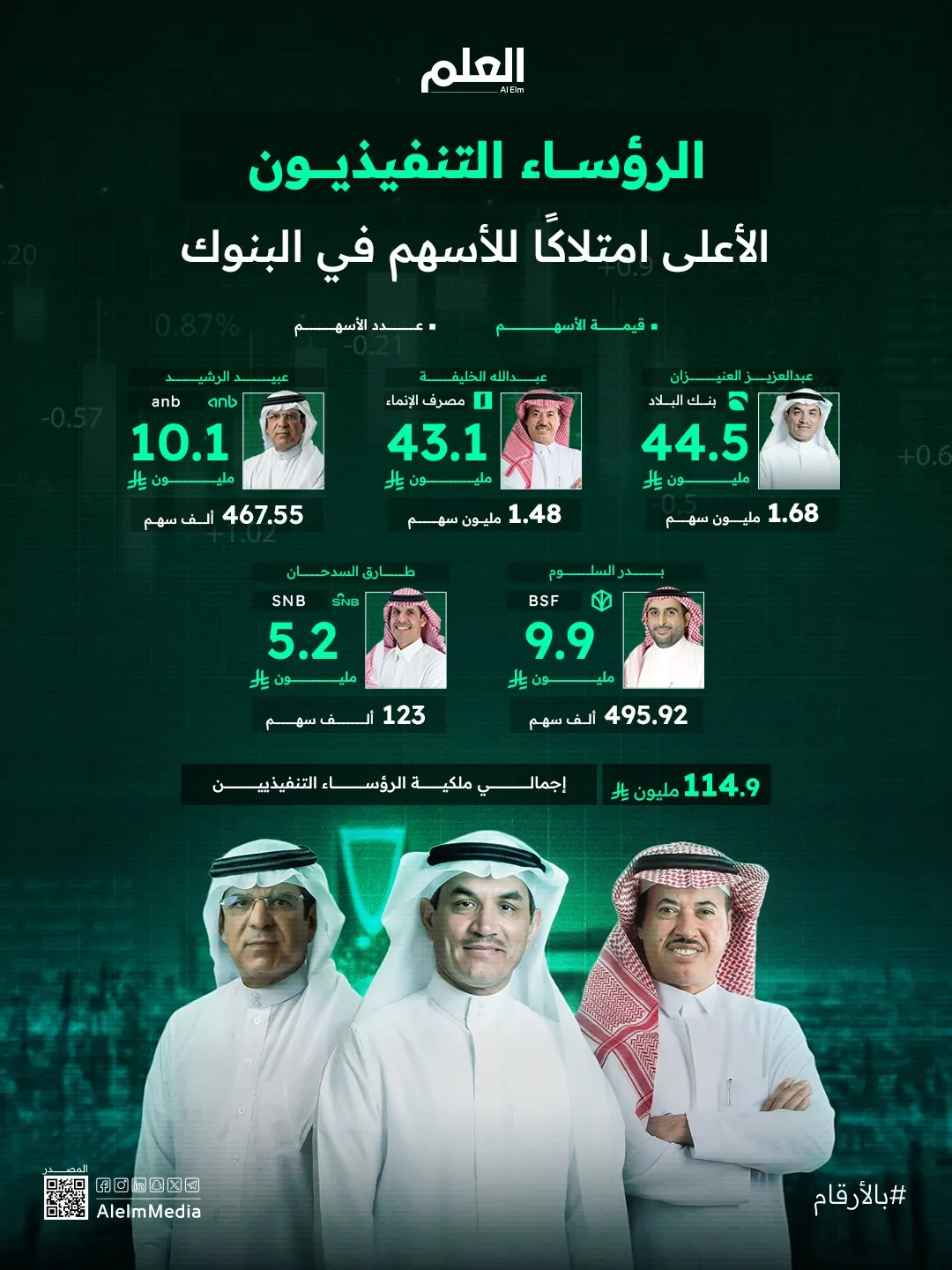 إنفوجرافيك| الرؤساء التنفيذيون الأعلى امتلاكًا للأسهم في البنوك
