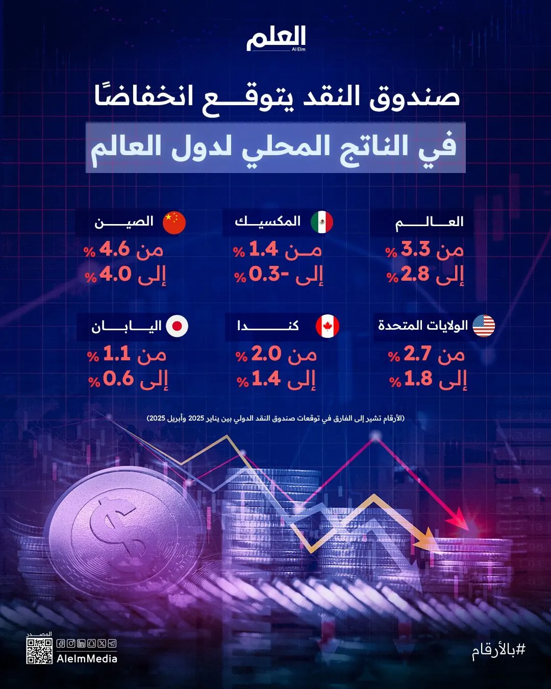 إنفوجرافيك | خفض توقعات النمو الاقتصادي في 2025