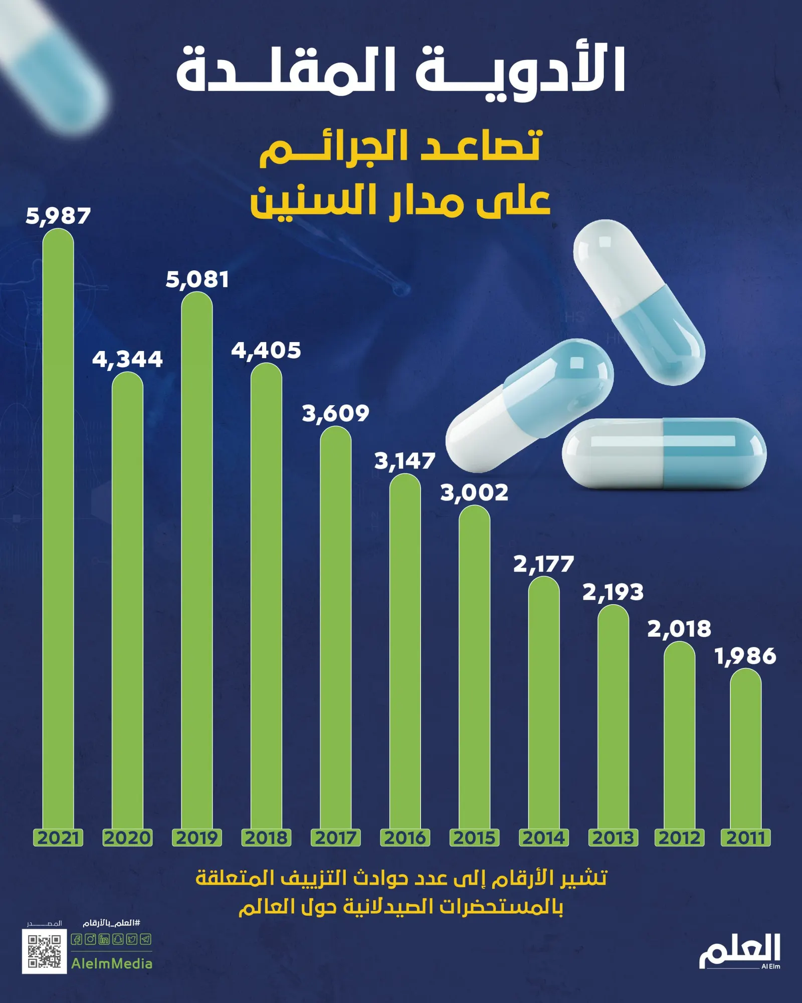 الأدوية المقلدة.. تصاعد الجرائم على مدار السنين