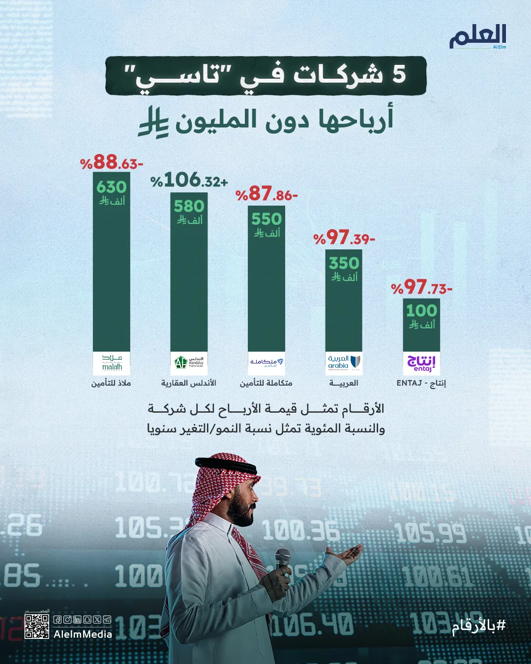 إنفوجرافيك| 5 شركات في "تاسي" أرباحها دون المليون ريال
