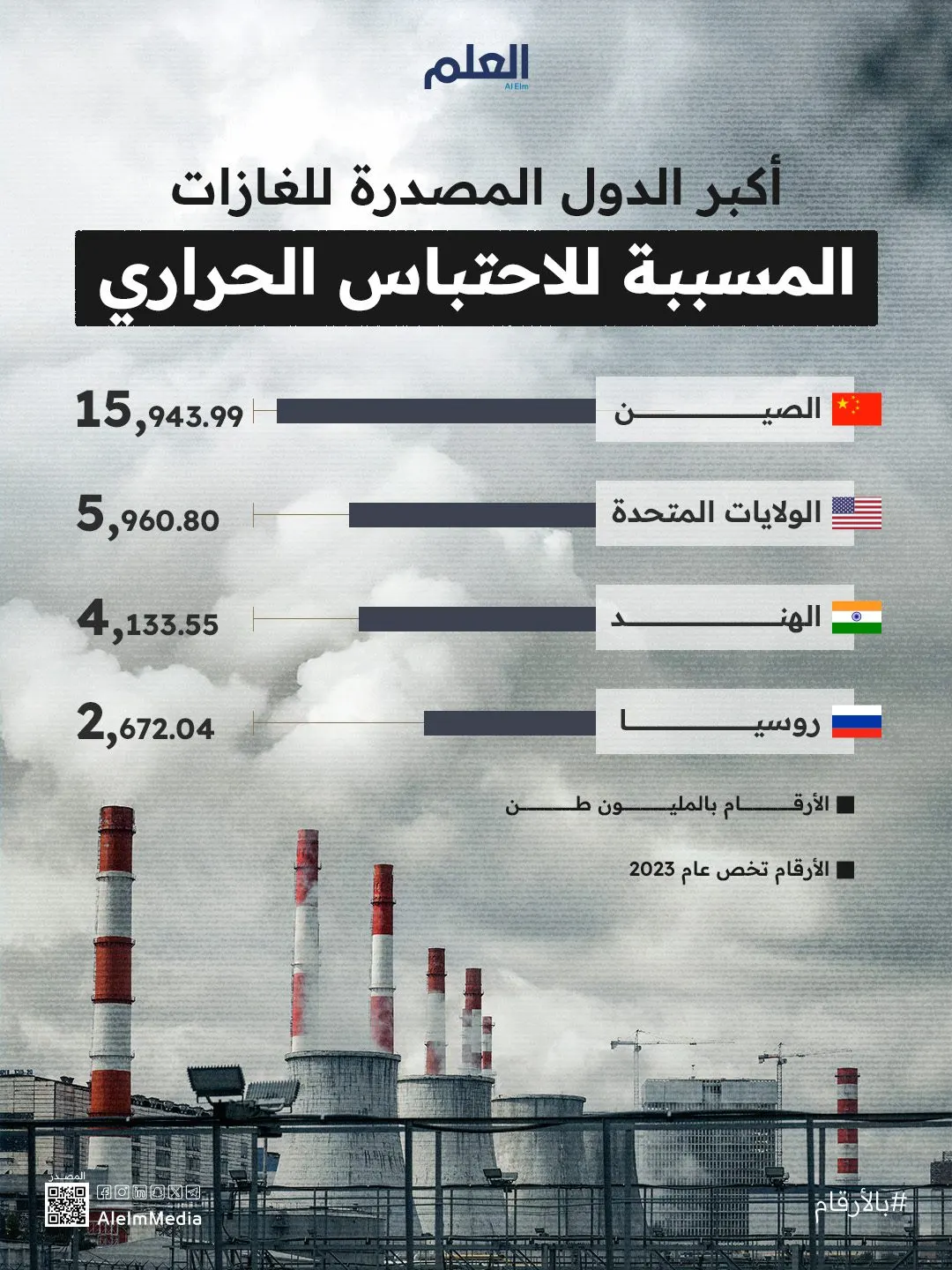 إنفوجرافيك| أكبر الدول المصدرة للغازات المسببة للاحتباس الحراري