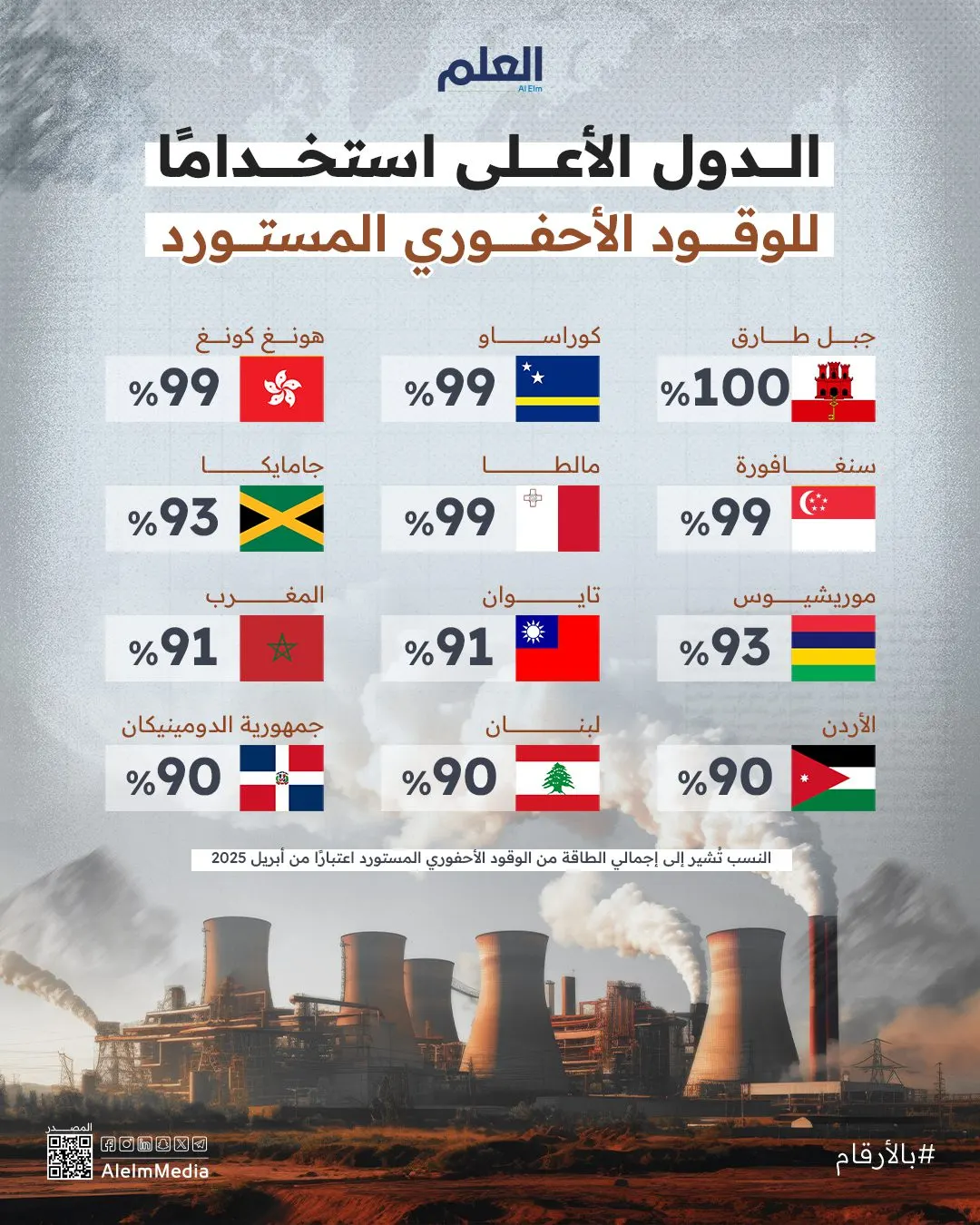 إنفوجرافيك| الدول الأعلى استخدامًا للوقود الأحفوري المستورد