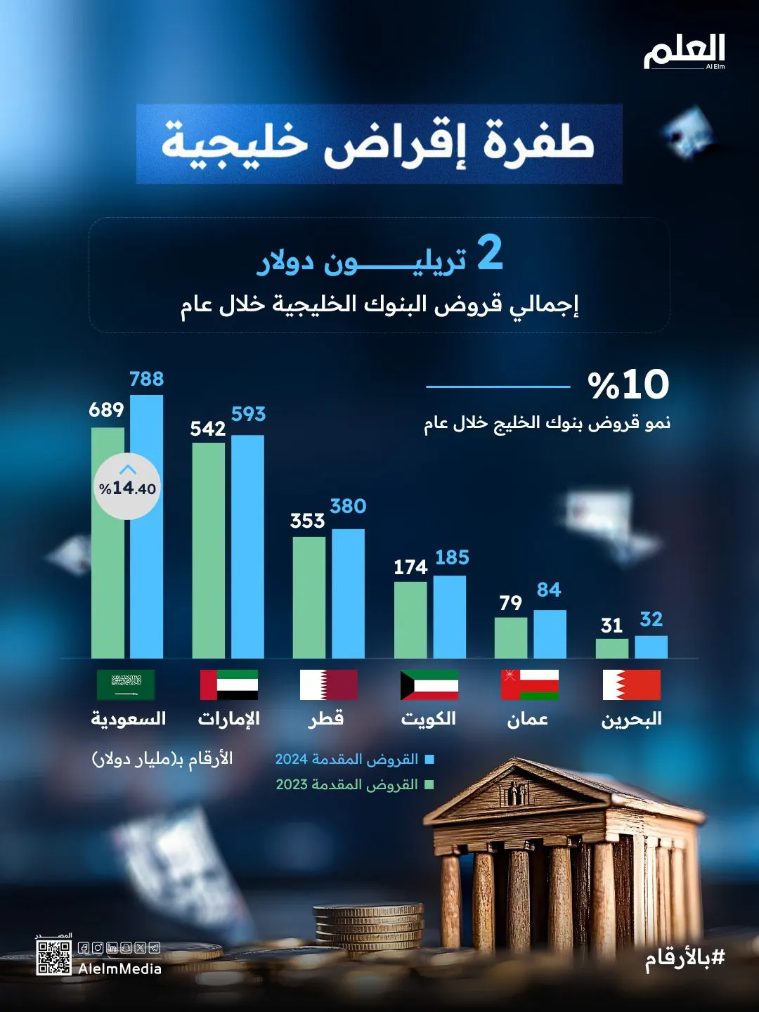 إنفوجرافيك| السعودية تقود نمو قروض البنوك التجارية الخليجية