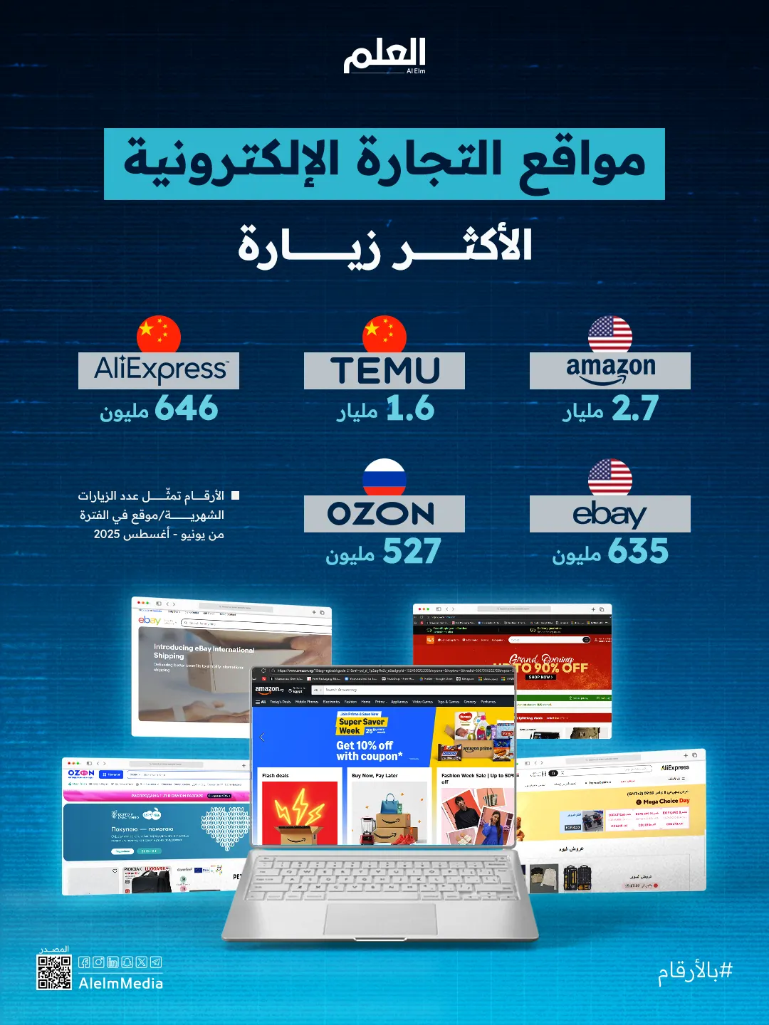 مواقع التجارة الإلكترونية الأكثر زيارة في العالم