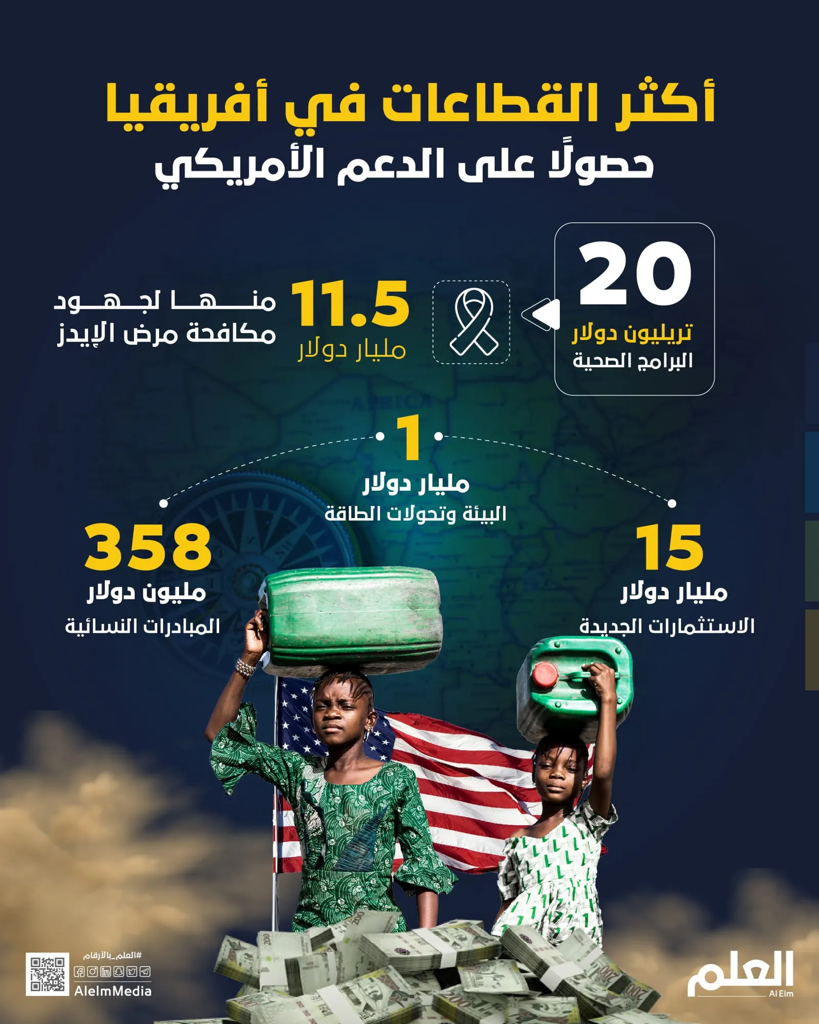 أكثر القطاعات في أفريقيا حصولًا على الدعم الأمريكي