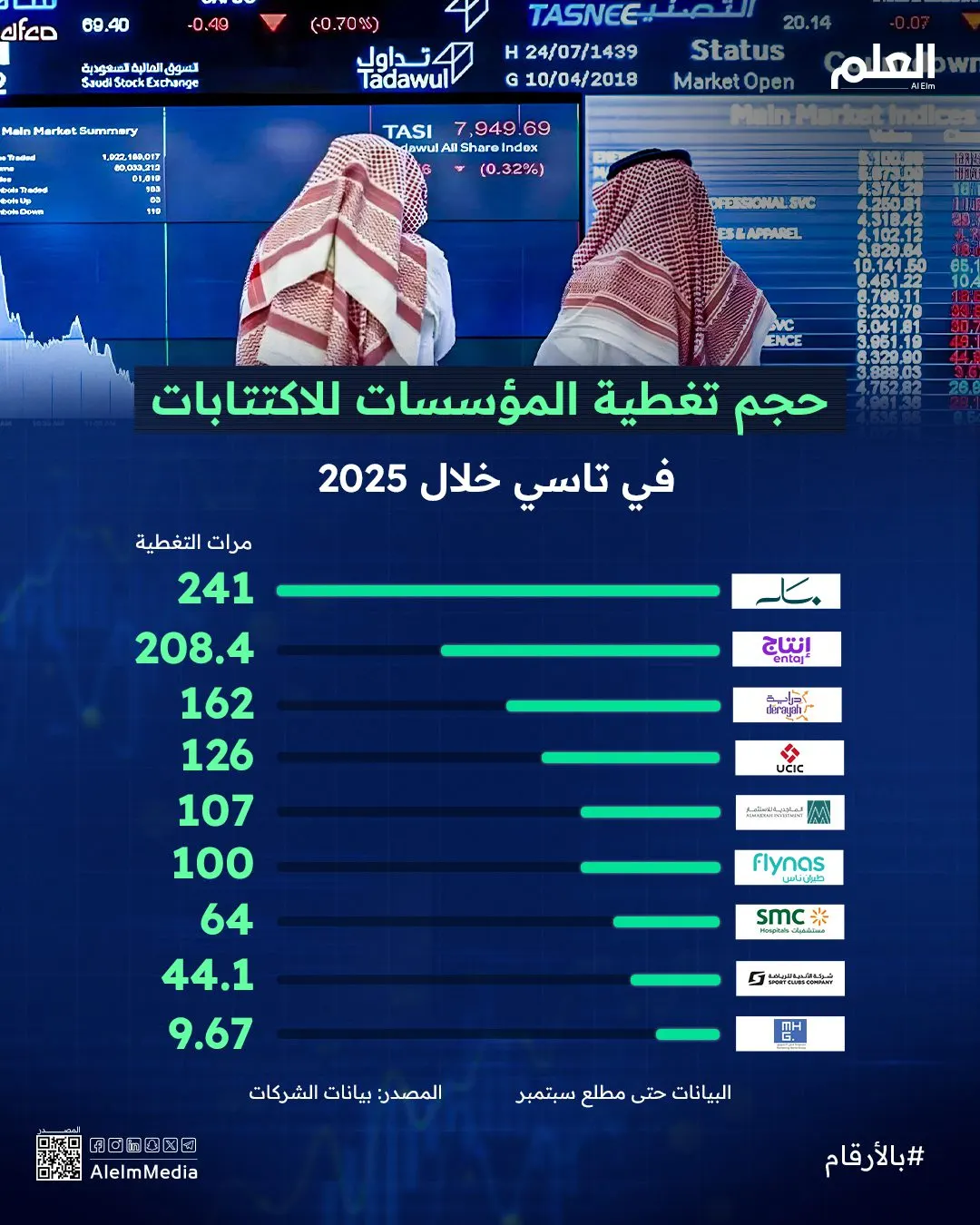 إنفوجرافيك| حجم تغطية المؤسسات للاكتتابات في تاسي خلال 2025