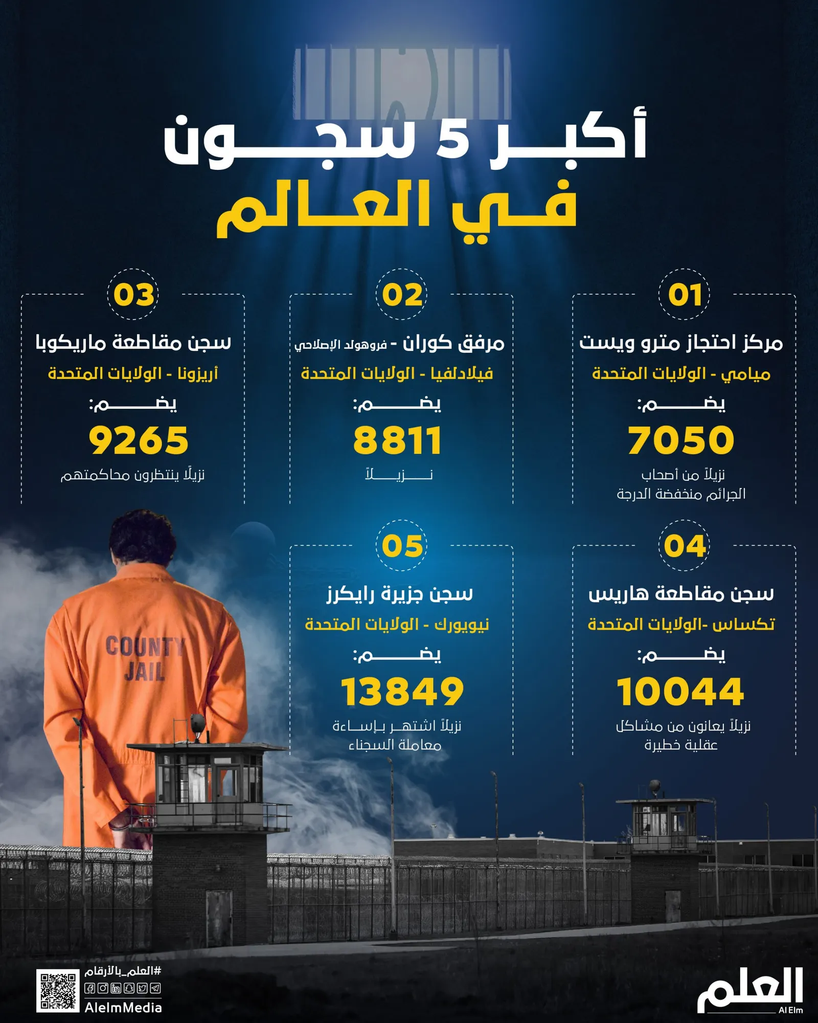 أكبر 5 سجون في العالم