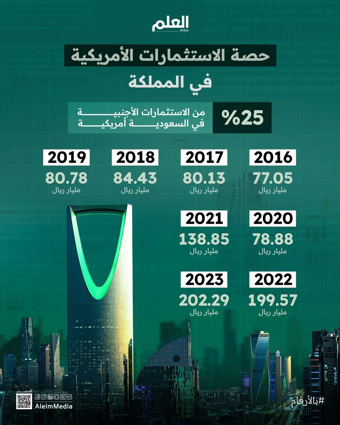 إنفوجرافيك| حصة الاستثمارات الأمريكية في المملكة