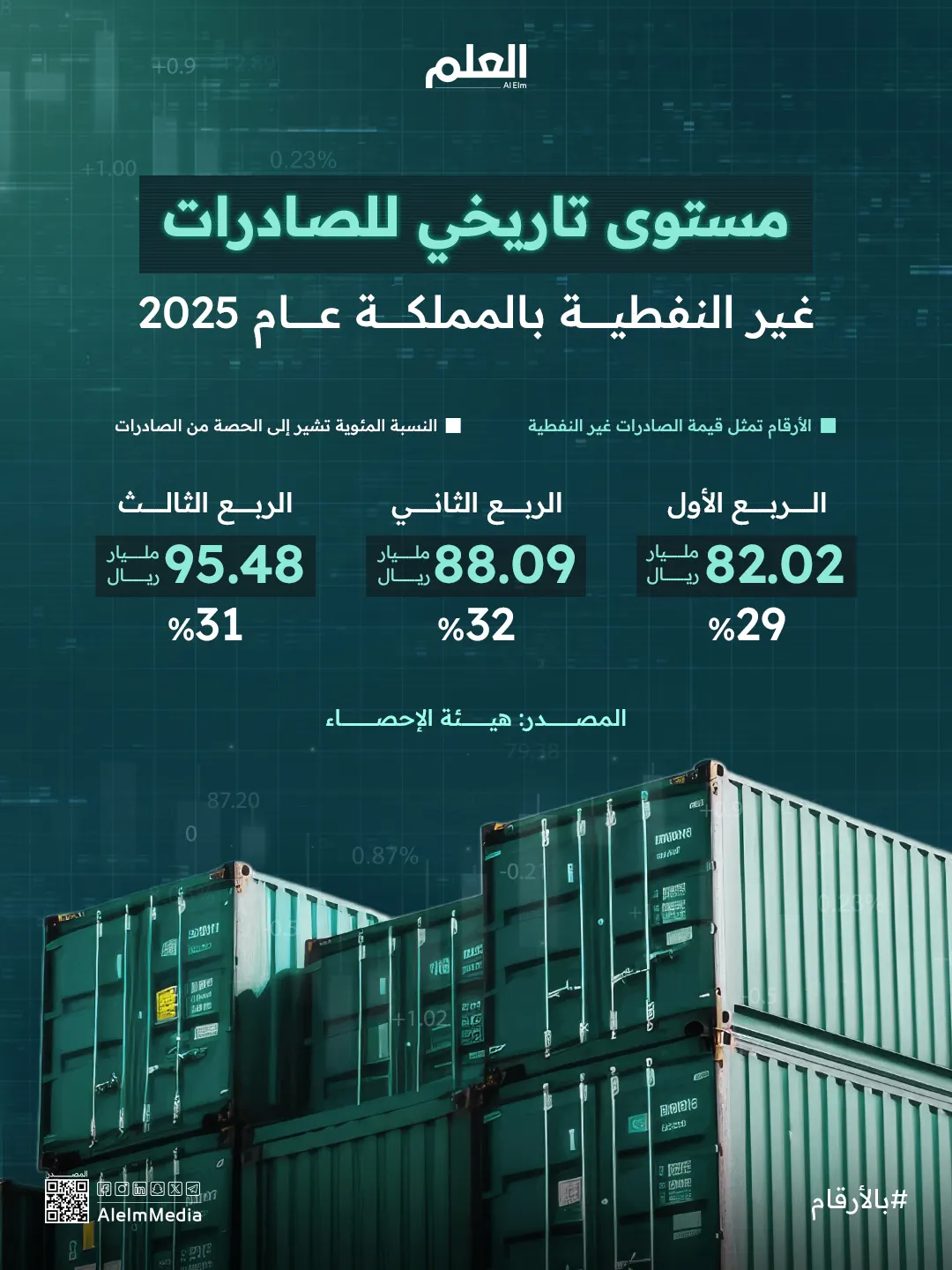 إنفوجرافيك | مستوى تاريخي للصادرات غير النفطية بالمملكة