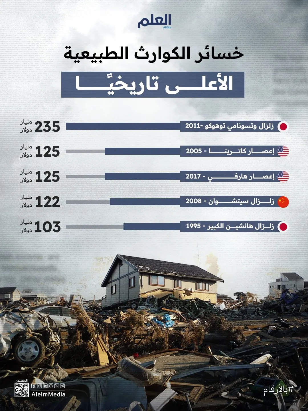 إنفوجرافيك| خسائر الكوارث الطبيعية الأعلى تاريخيًا