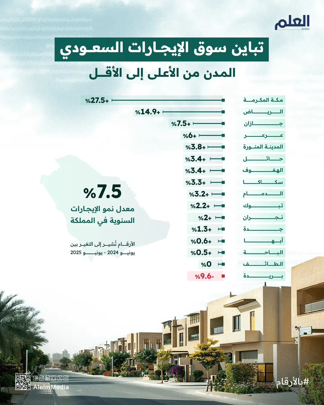 إنفوجرافيك| تباين أسعار الإيجارات السكنية في مدن المملكة