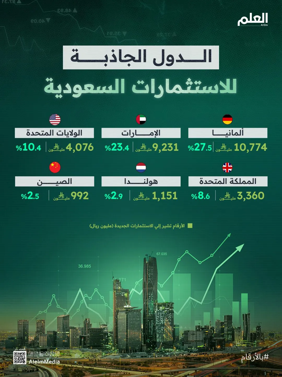 إنفوجرافيك| الدول الجاذبة للاستثمارات السعودية